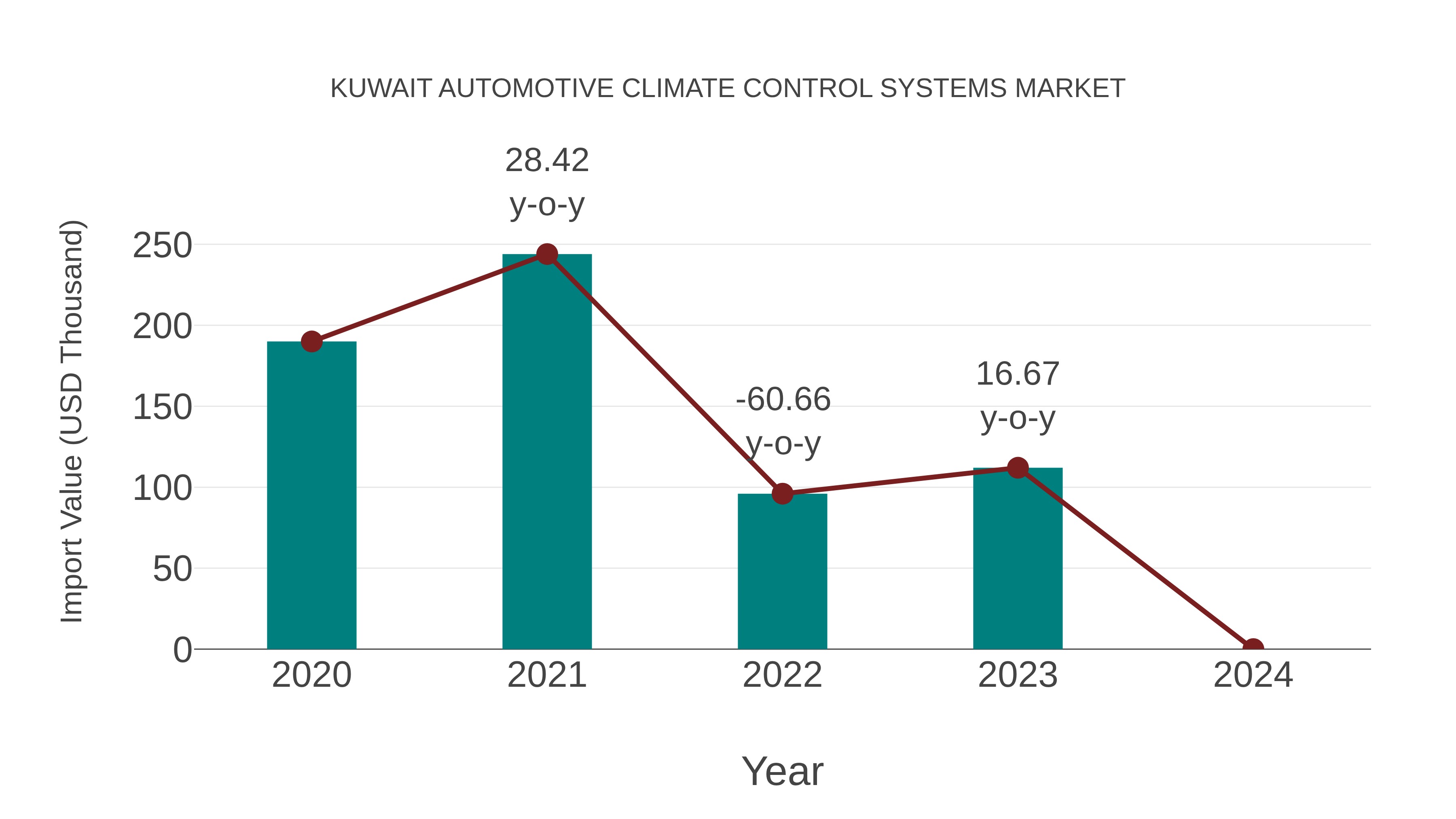  Kuwait Automotive Climate Control Systems Market: Import Trend Analysis