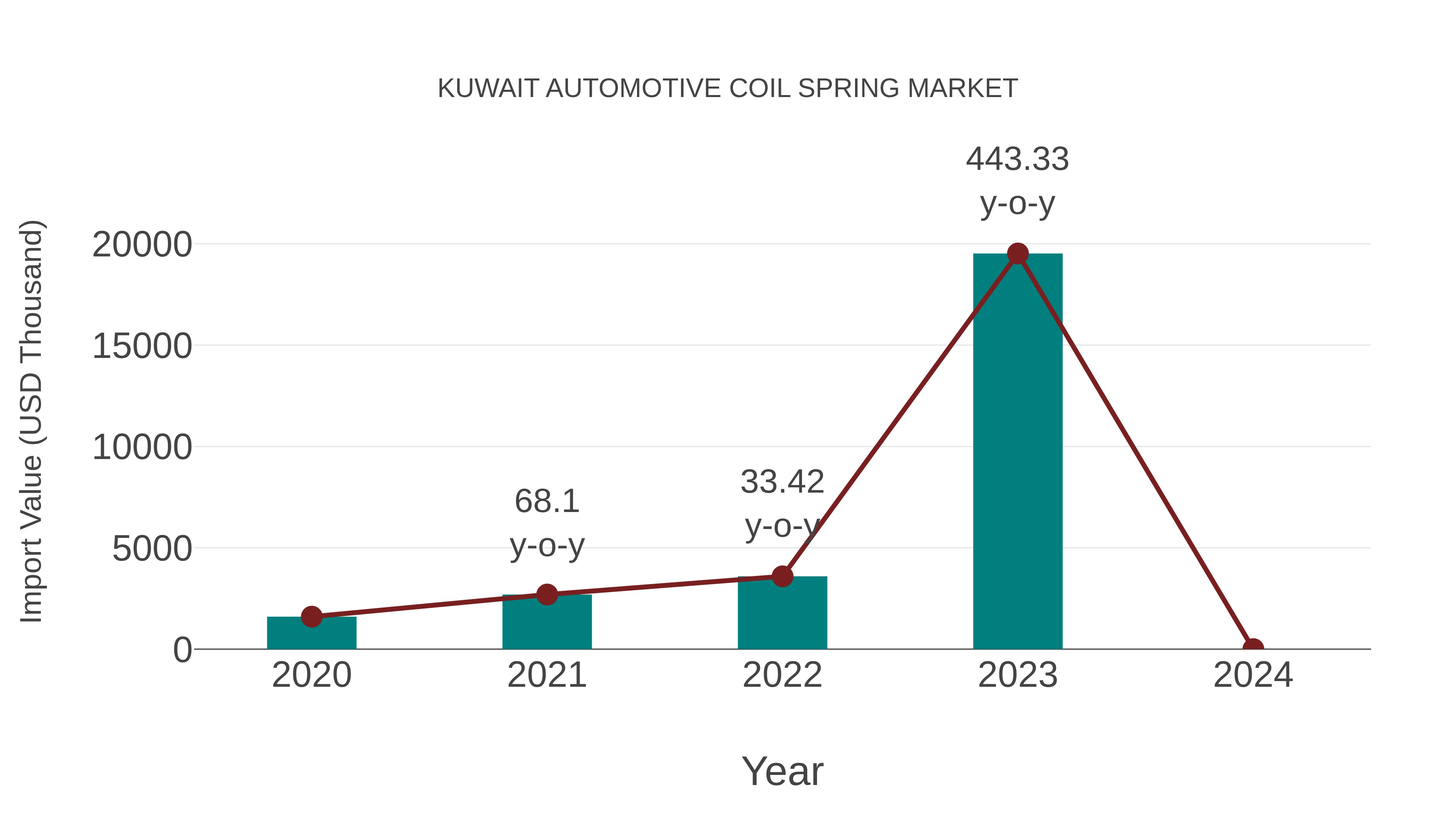  Kuwait Automotive Coil Spring Market: Import Trend Analysis