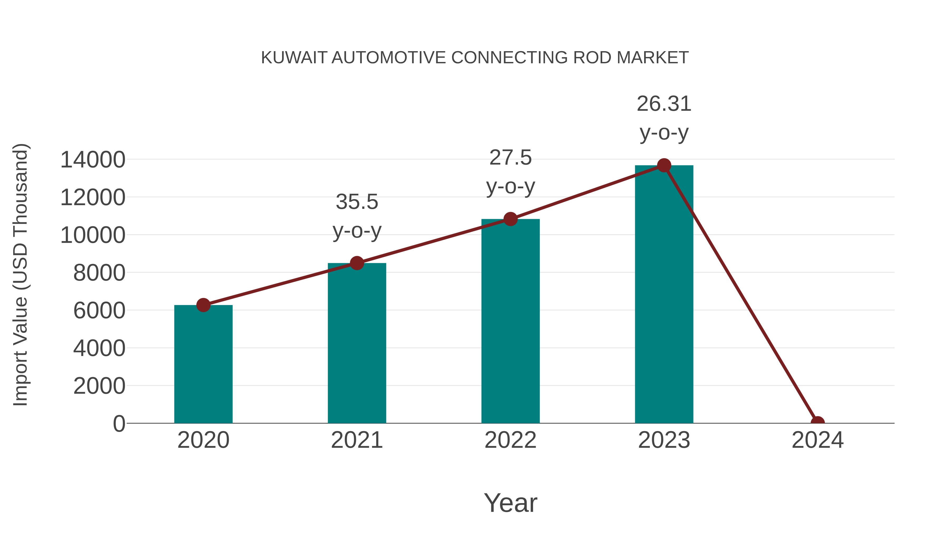  Kuwait Automotive Connecting Rod Market: Import Trend Analysis