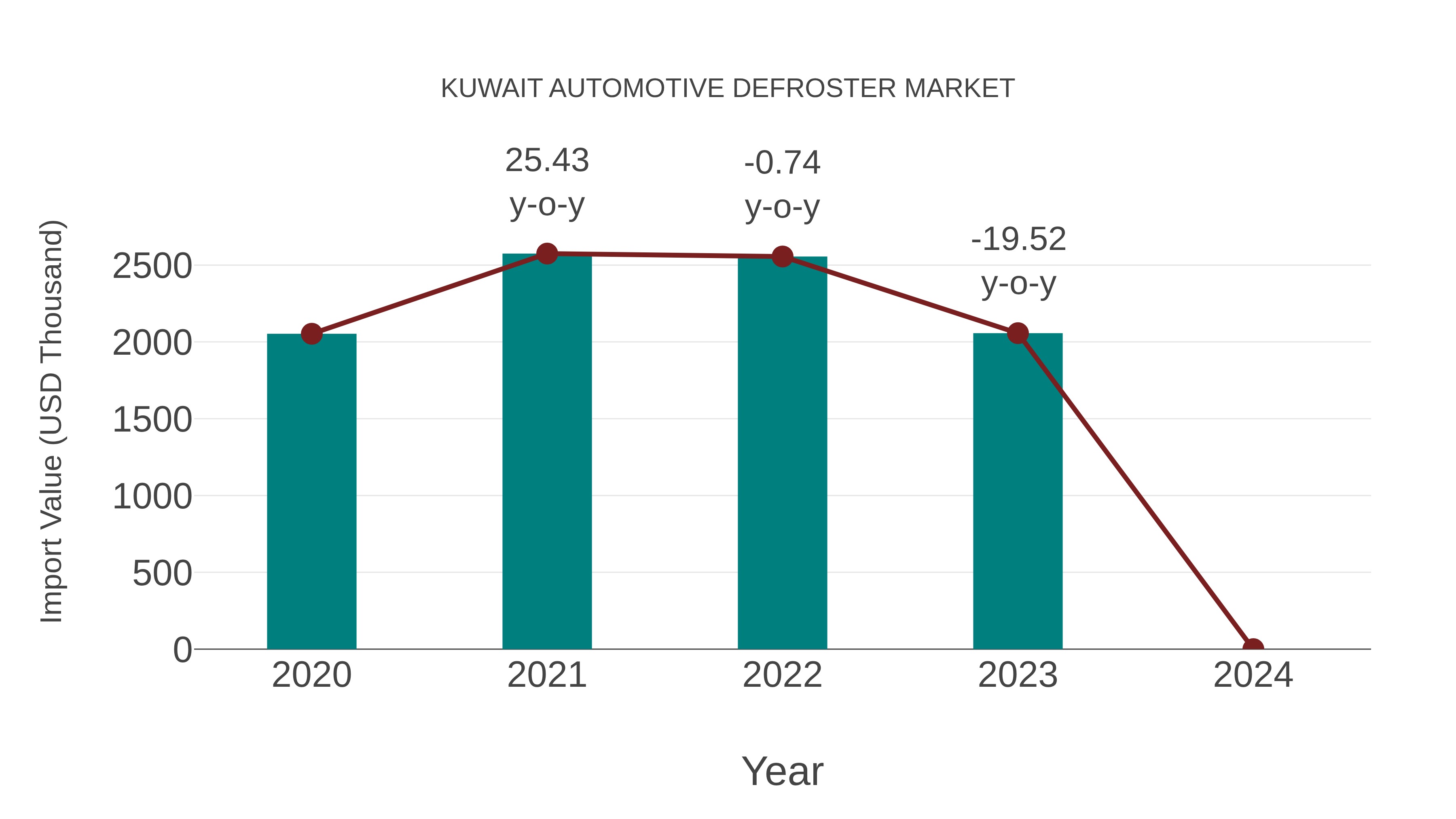  Kuwait Automotive Defroster Market: Import Trend Analysis