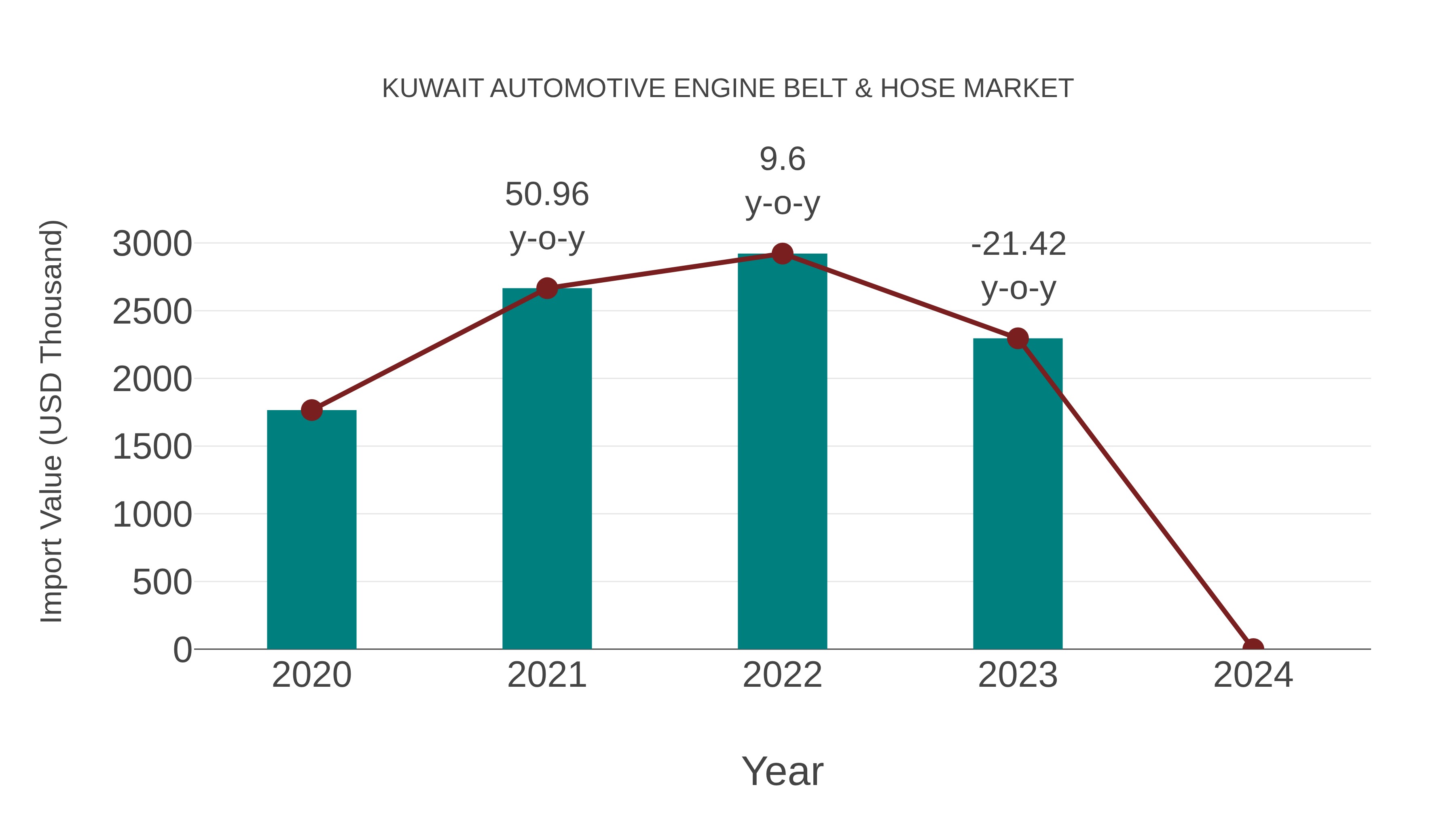  Kuwait Automotive Engine Belt & Hose Market: Import Trend Analysis