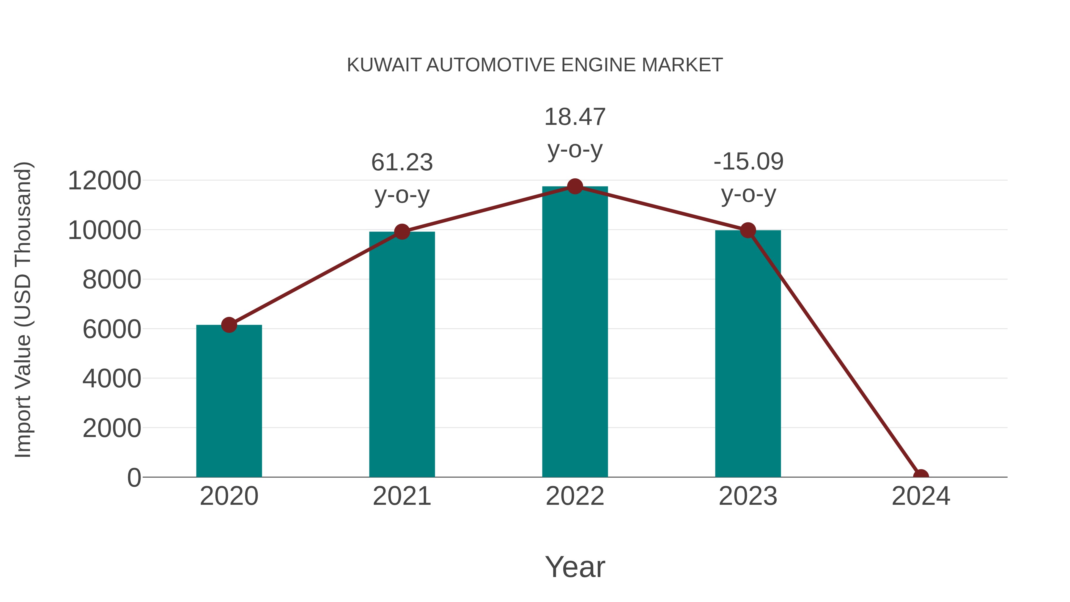  Kuwait Automotive Engine Market: Import Trend Analysis