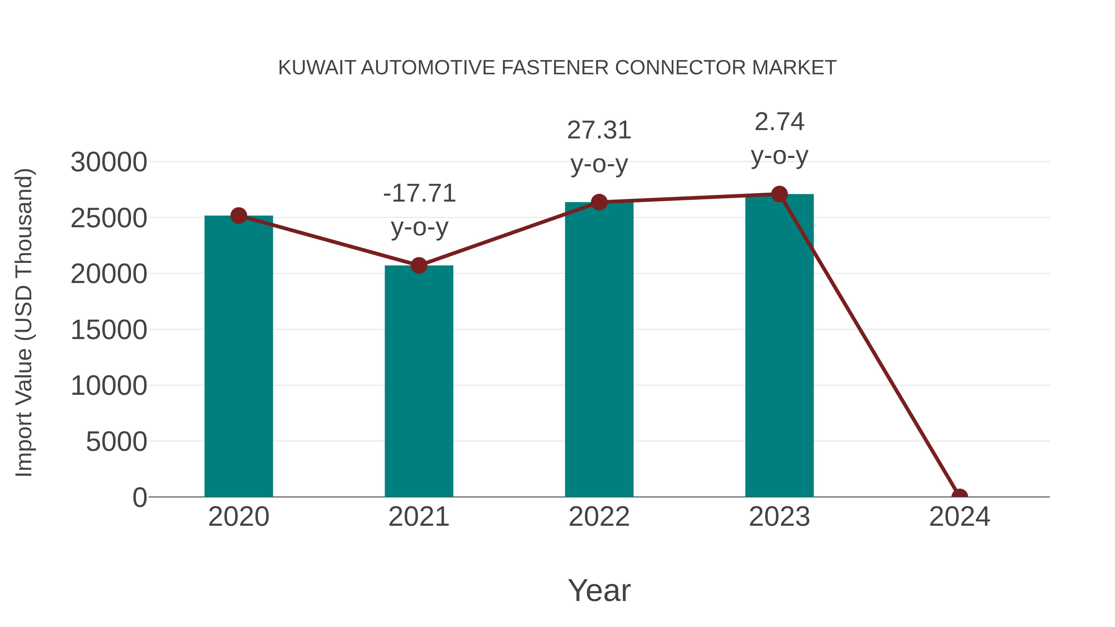  Kuwait Automotive Fastener Connector Market: Import Trend Analysis