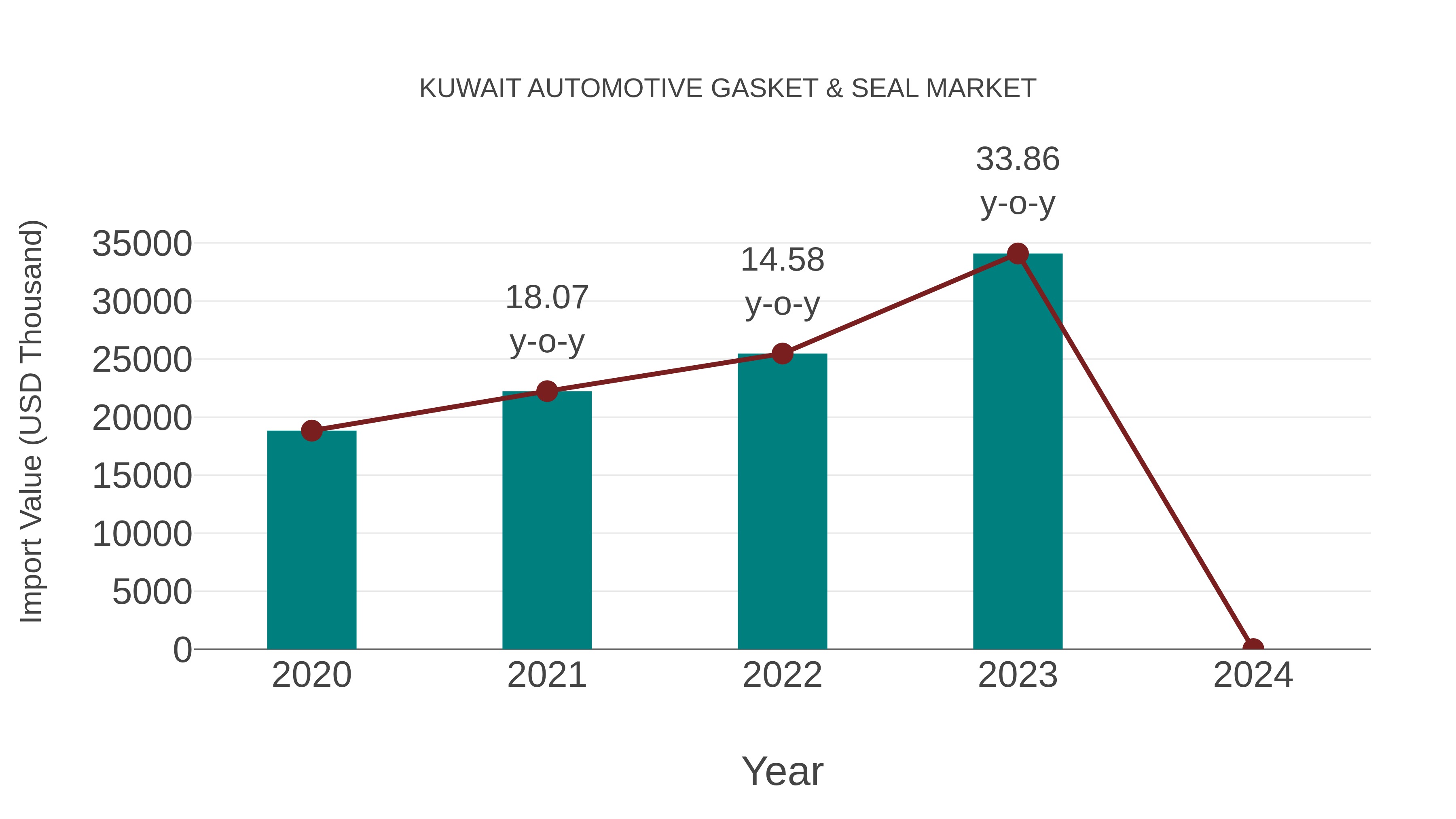  Kuwait Automotive Gasket & Seal Market: Import Trend Analysis