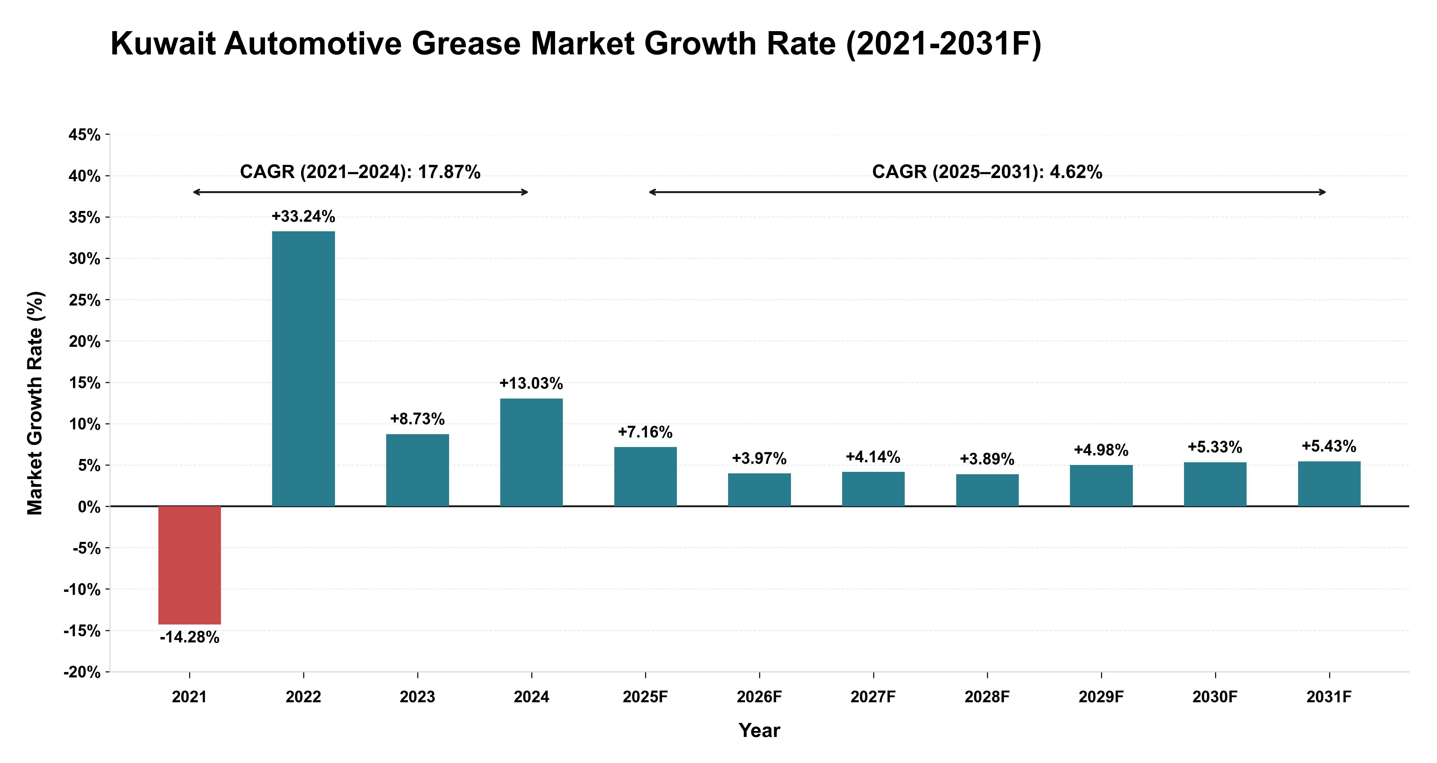 Kuwait Automotive Grease Market Year-wise Growth Rate (2021-2031F)