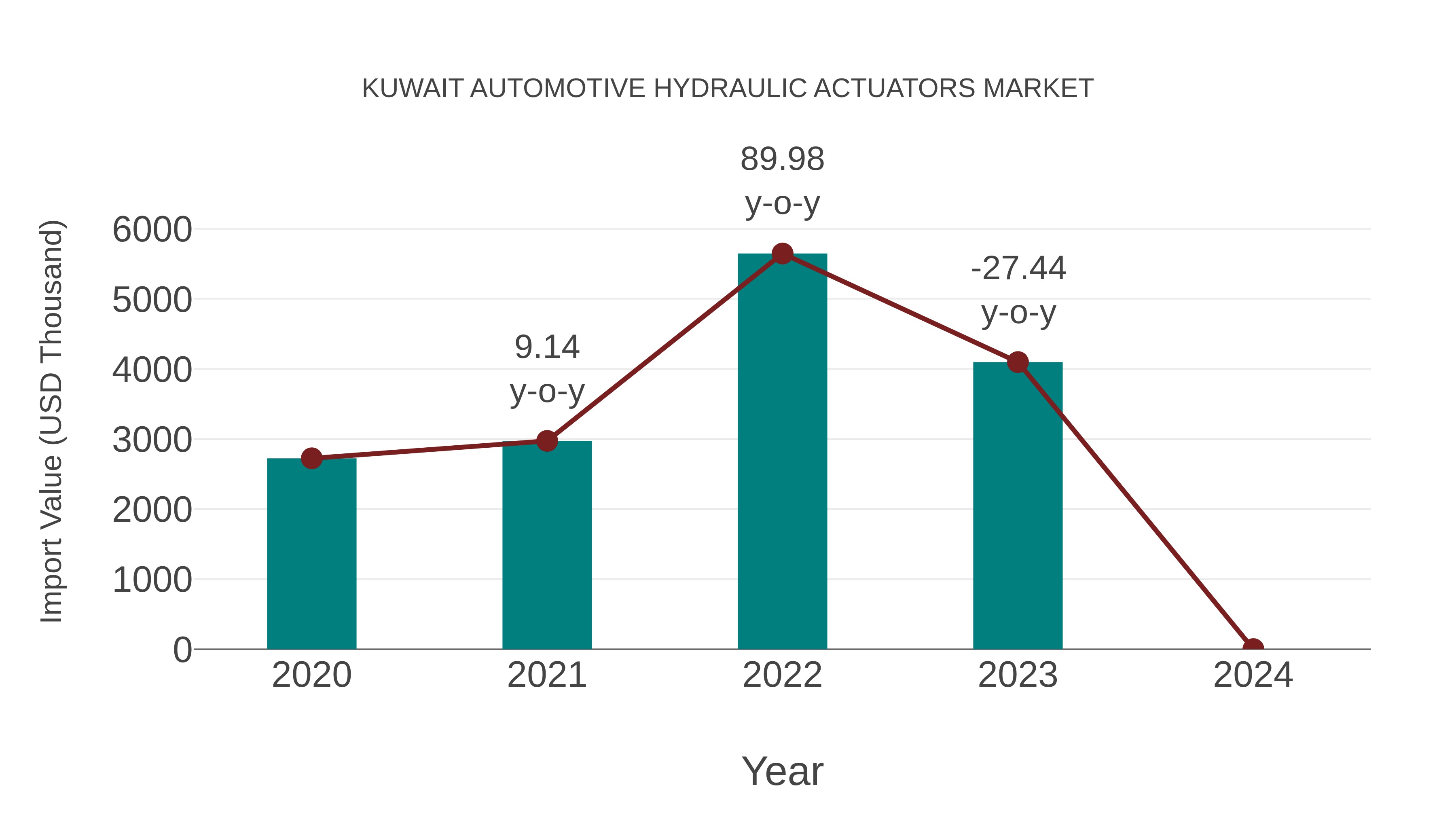  Kuwait Automotive Hydraulic Actuators Market: Import Trend Analysis