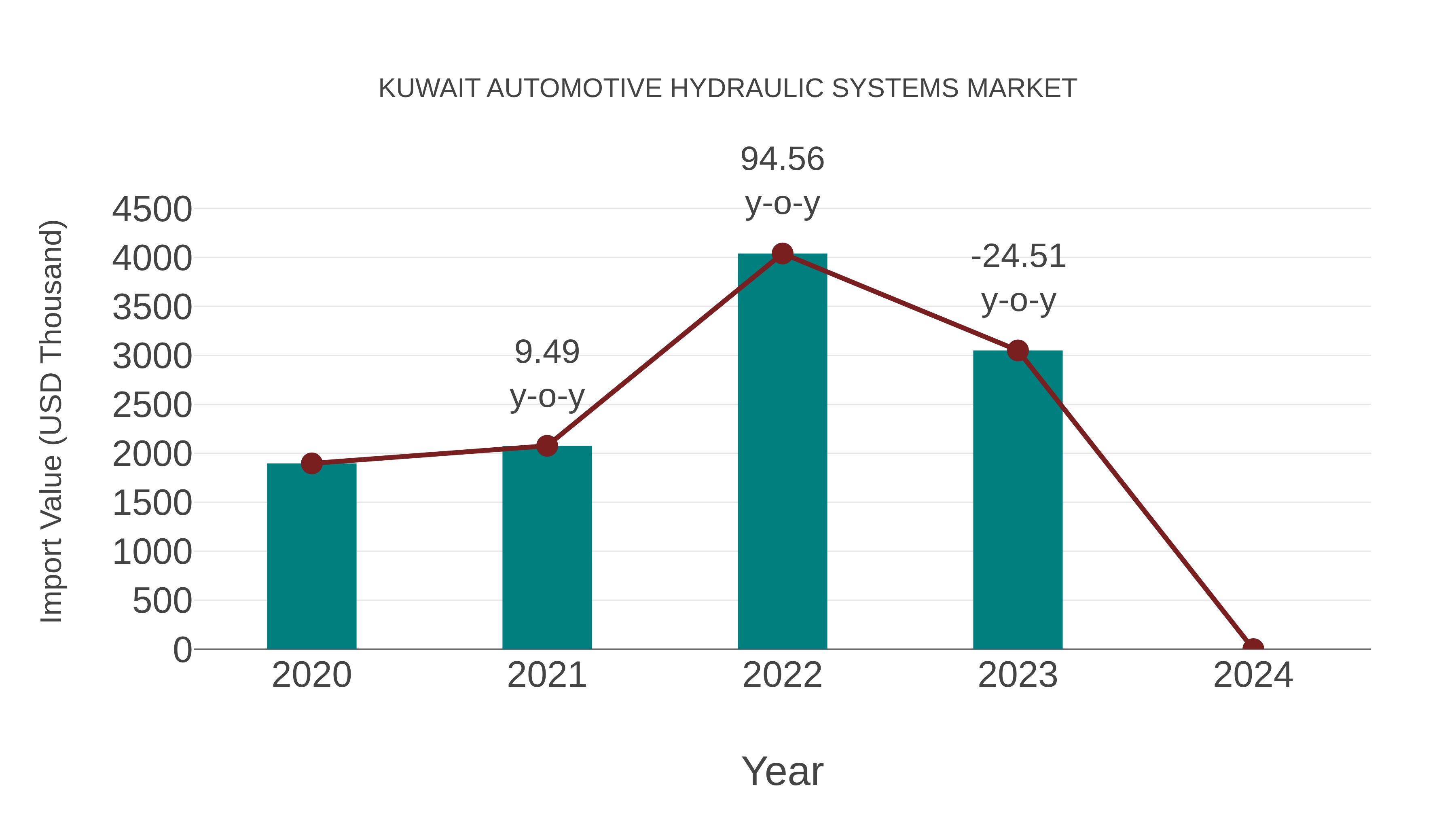 Kuwait Automotive Hydraulic Systems Market: Import Trend Analysis