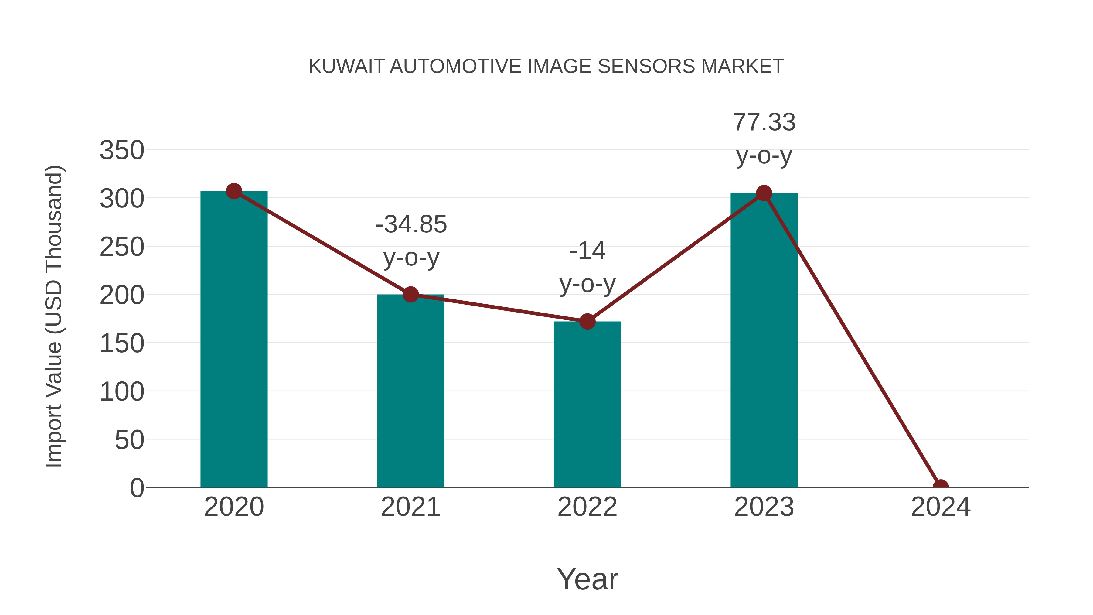  Kuwait Automotive Image Sensors Market: Import Trend Analysis