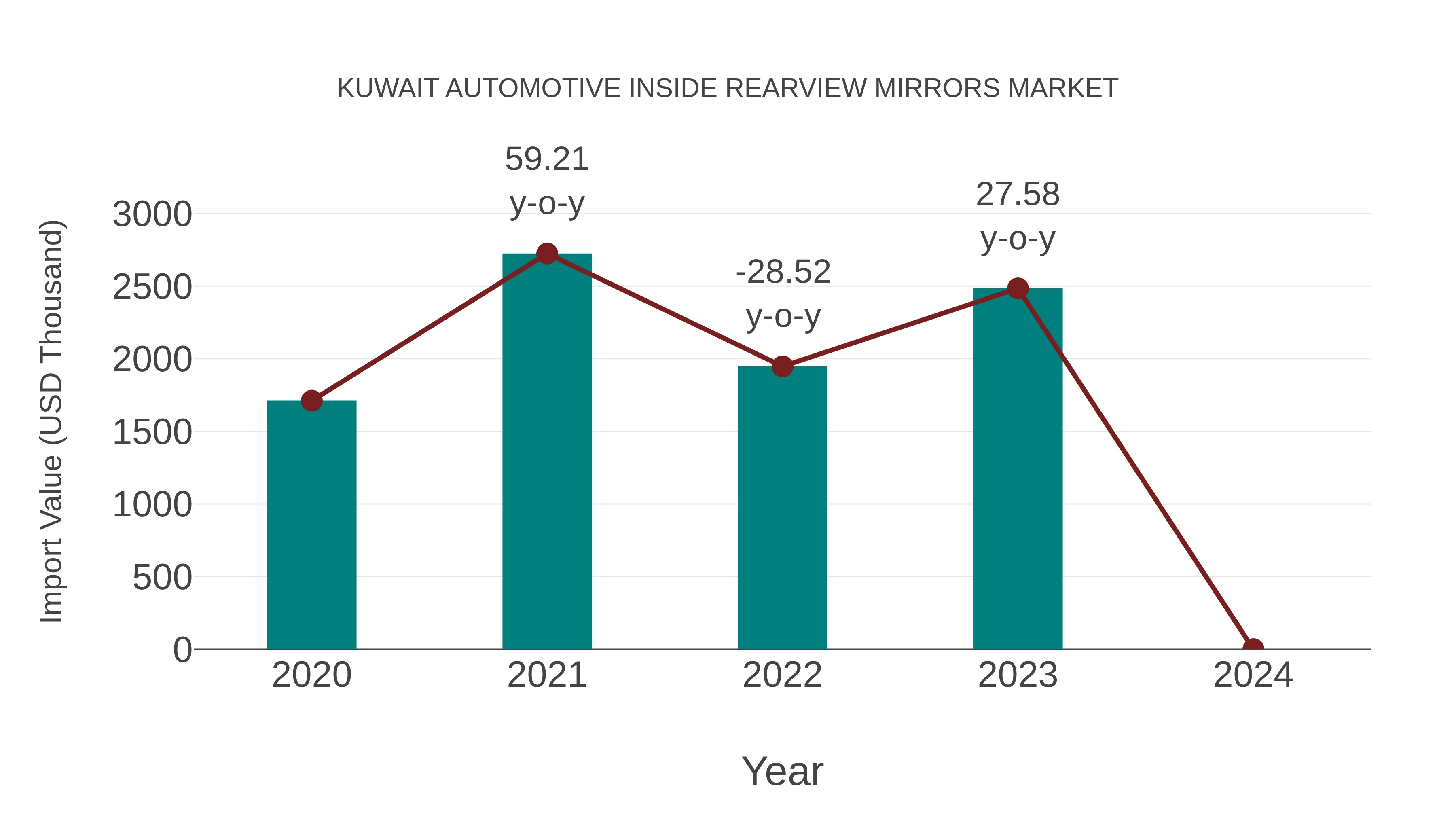 Kuwait Automotive Inside Rearview Mirrors Market: Import Trend Analysis