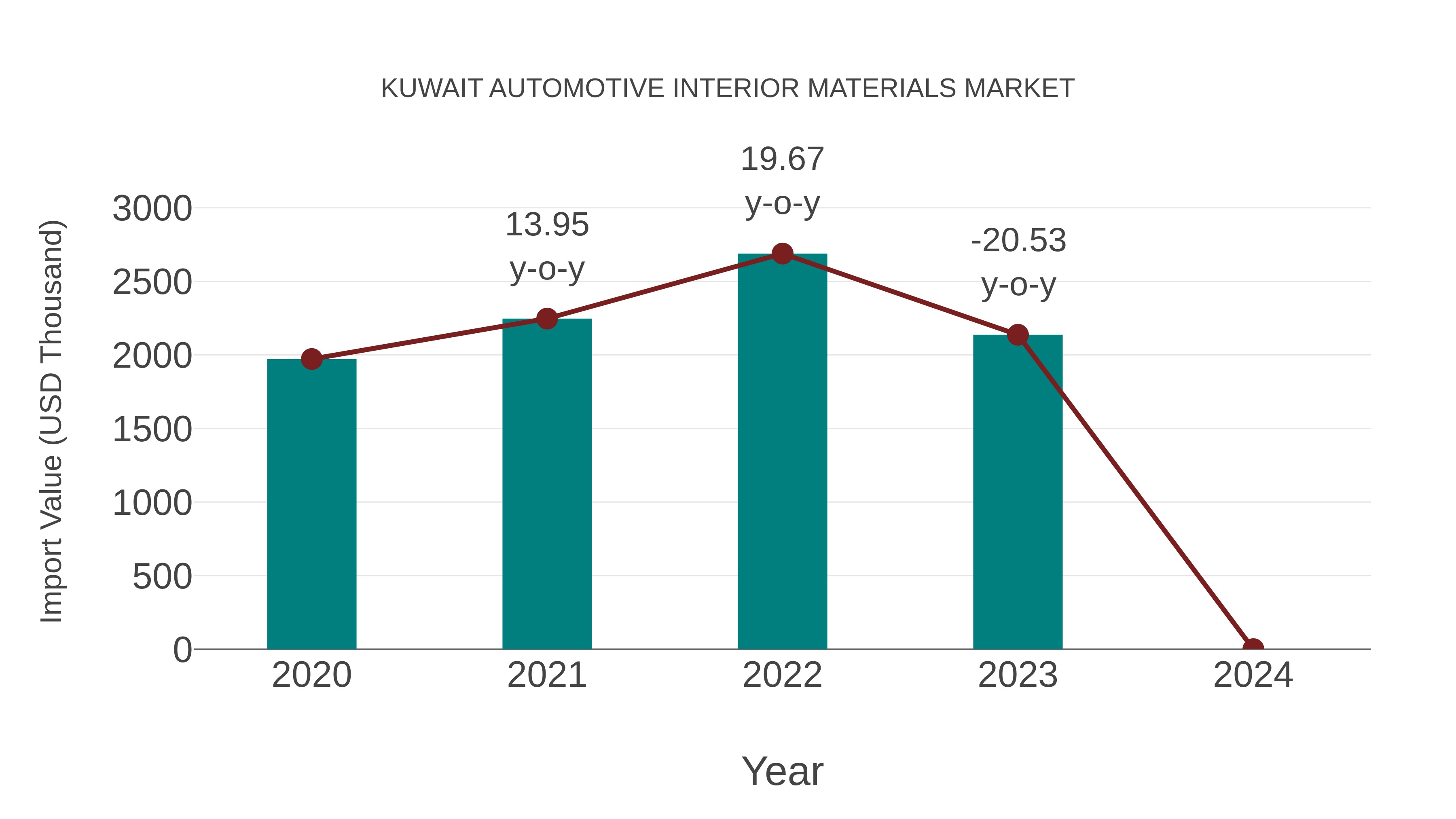  Kuwait Automotive Interior Materials Market: Import Trend Analysis