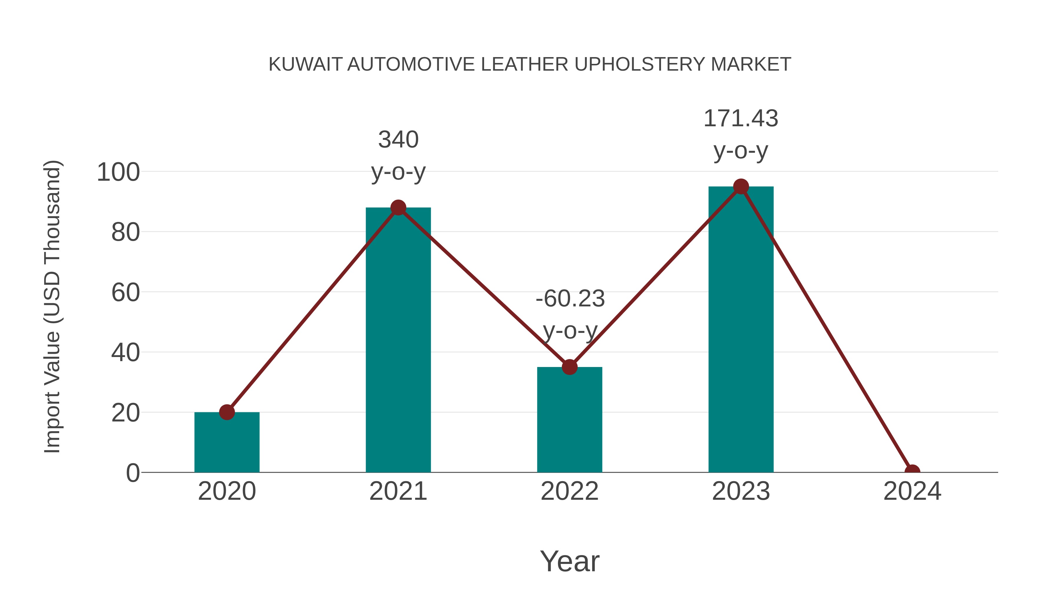 Kuwait Automotive Leather Upholstery Market: Import Trend Analysis