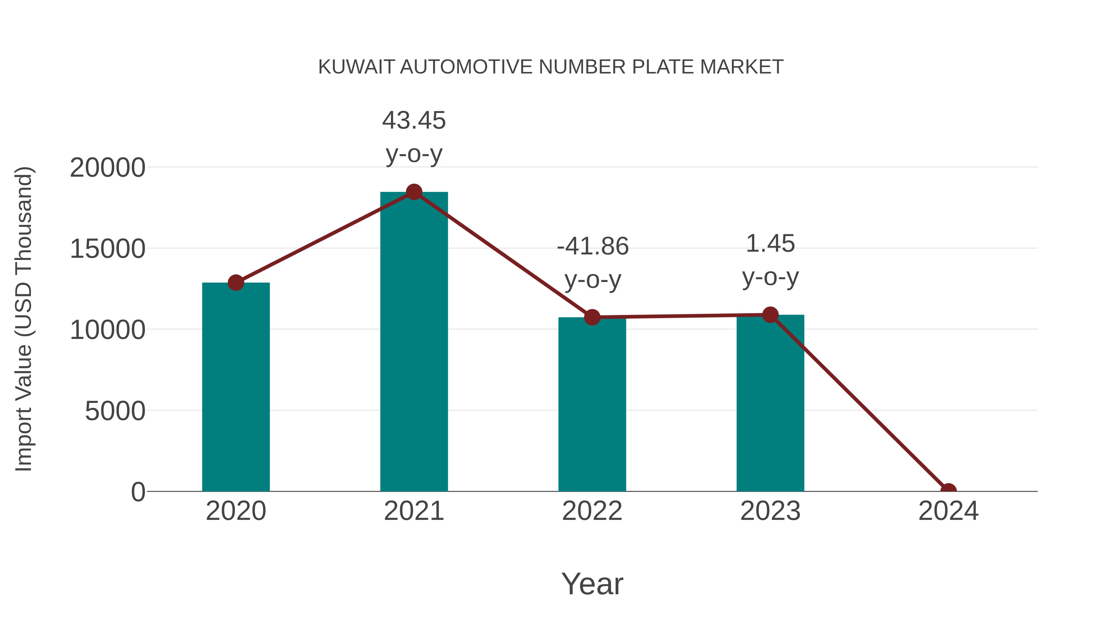  Kuwait Automotive Number Plate Market: Import Trend Analysis