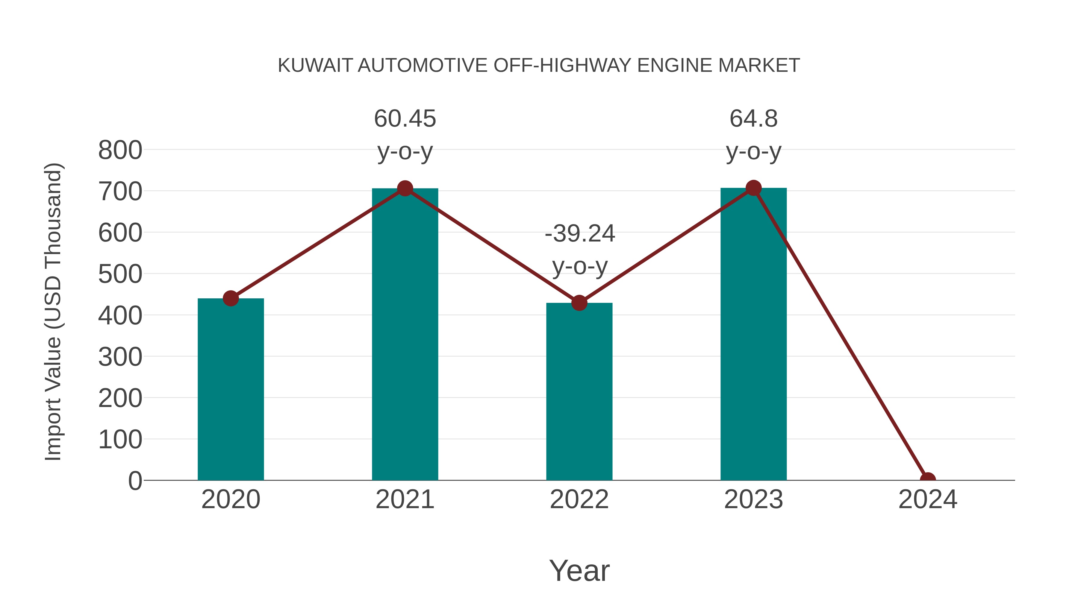  Kuwait Automotive Off-highway Engine Market: Import Trend Analysis