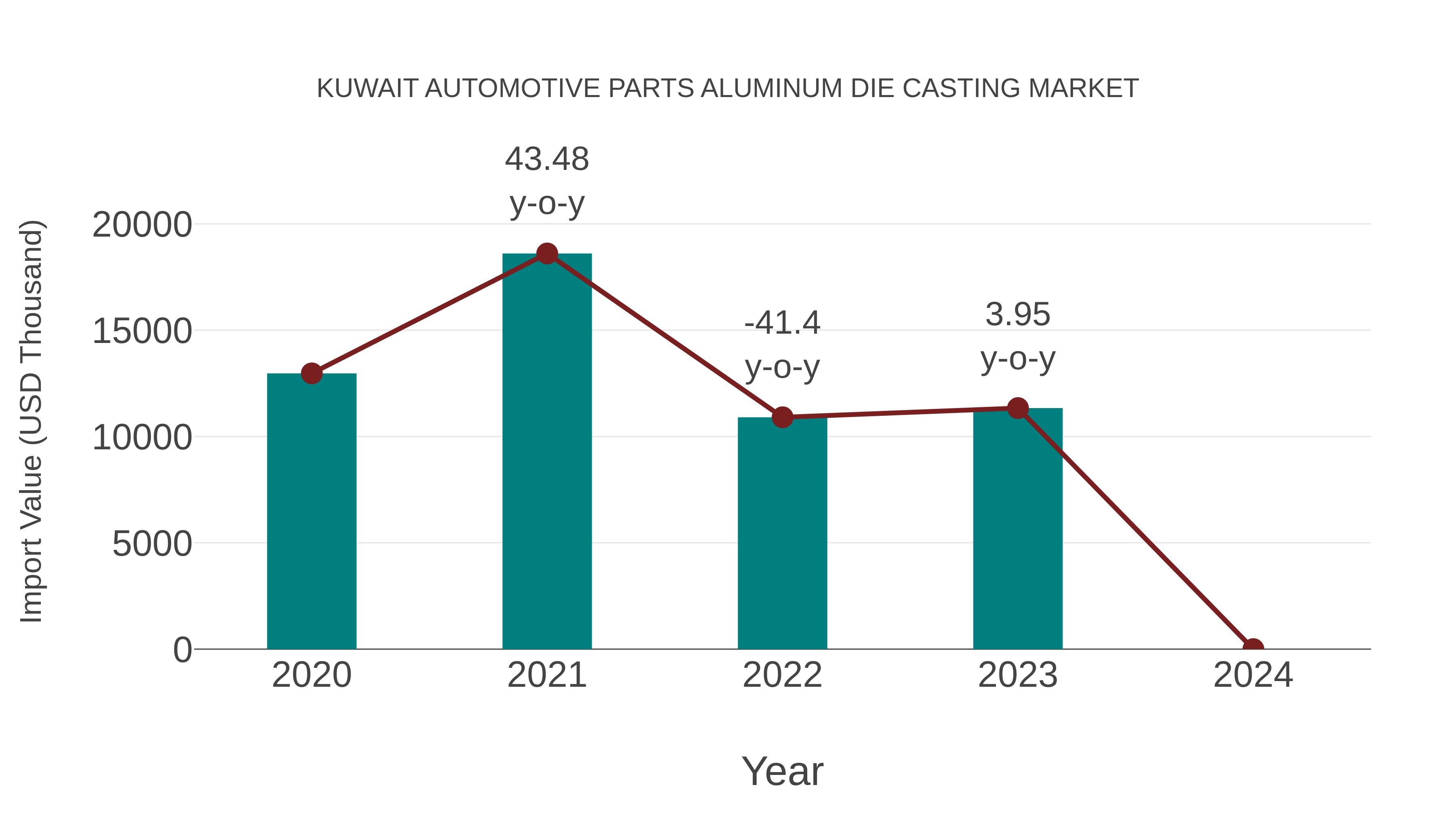 Kuwait Automotive Parts Aluminum Die Casting Market: Import Trend Analysis