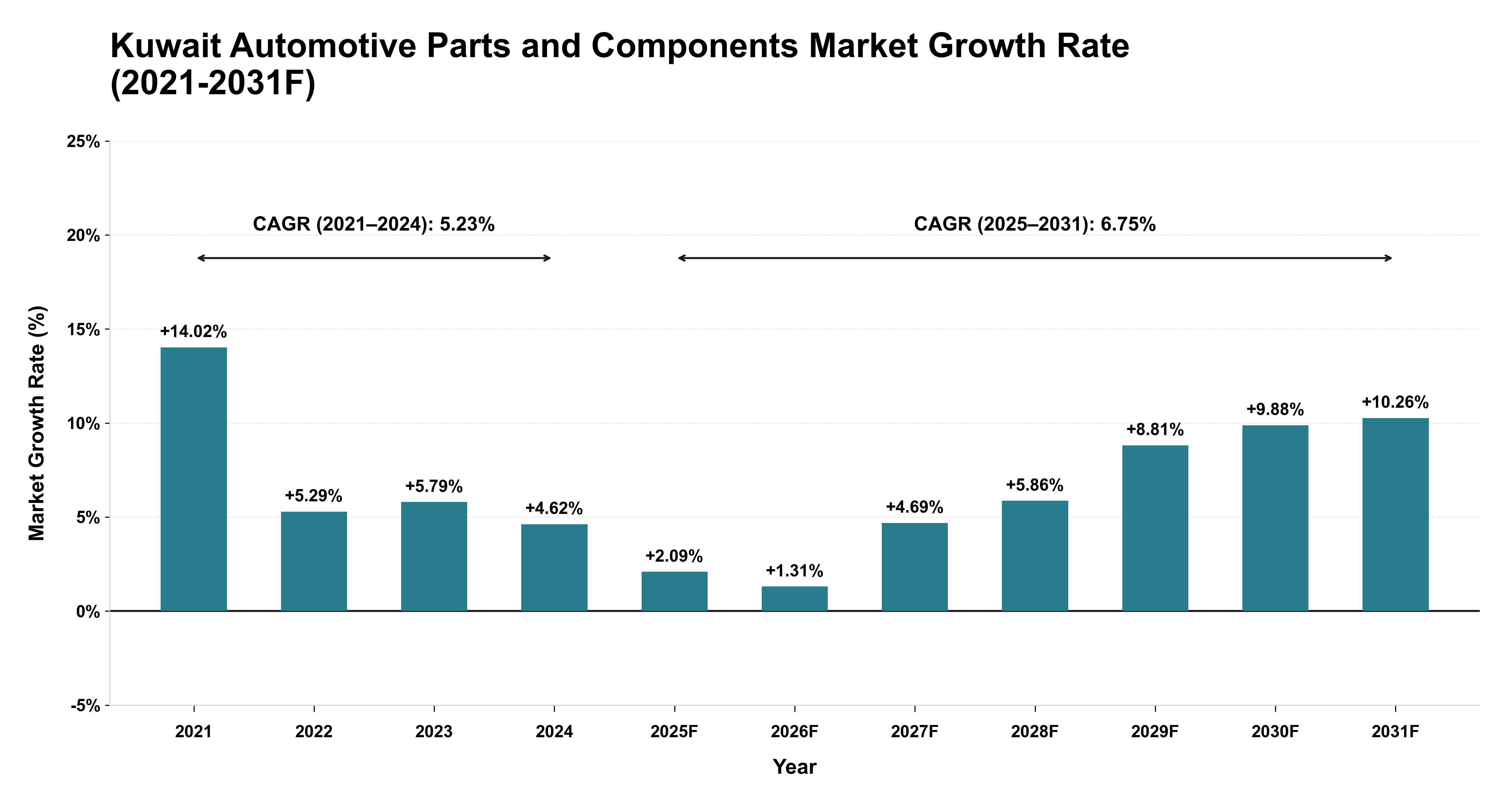 Kuwait Automotive Parts and Components Market Year-wise Growth Rate (2021-2031F)
