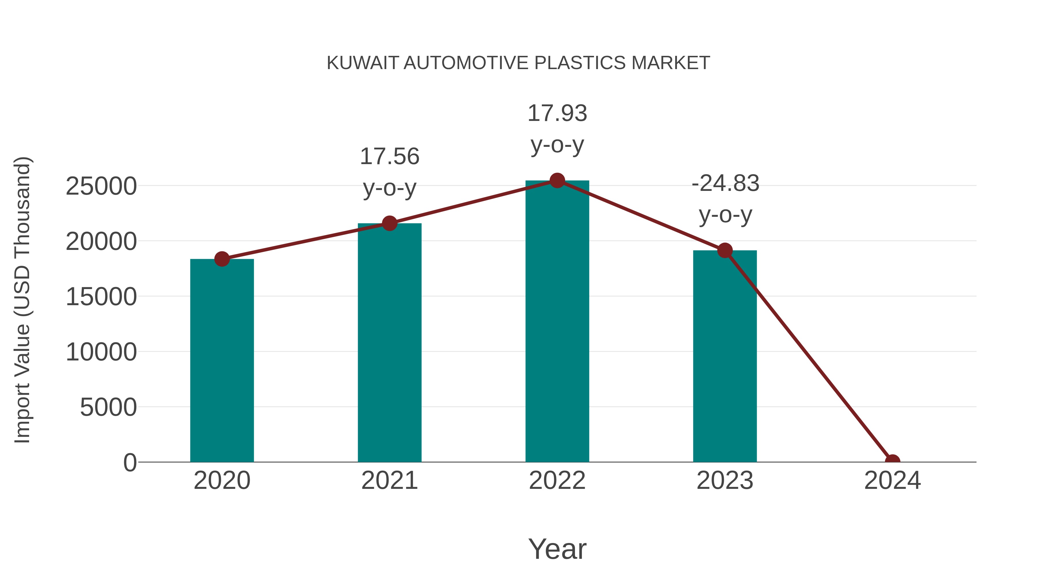 Kuwait Automotive Plastics Market: Import Trend Analysis