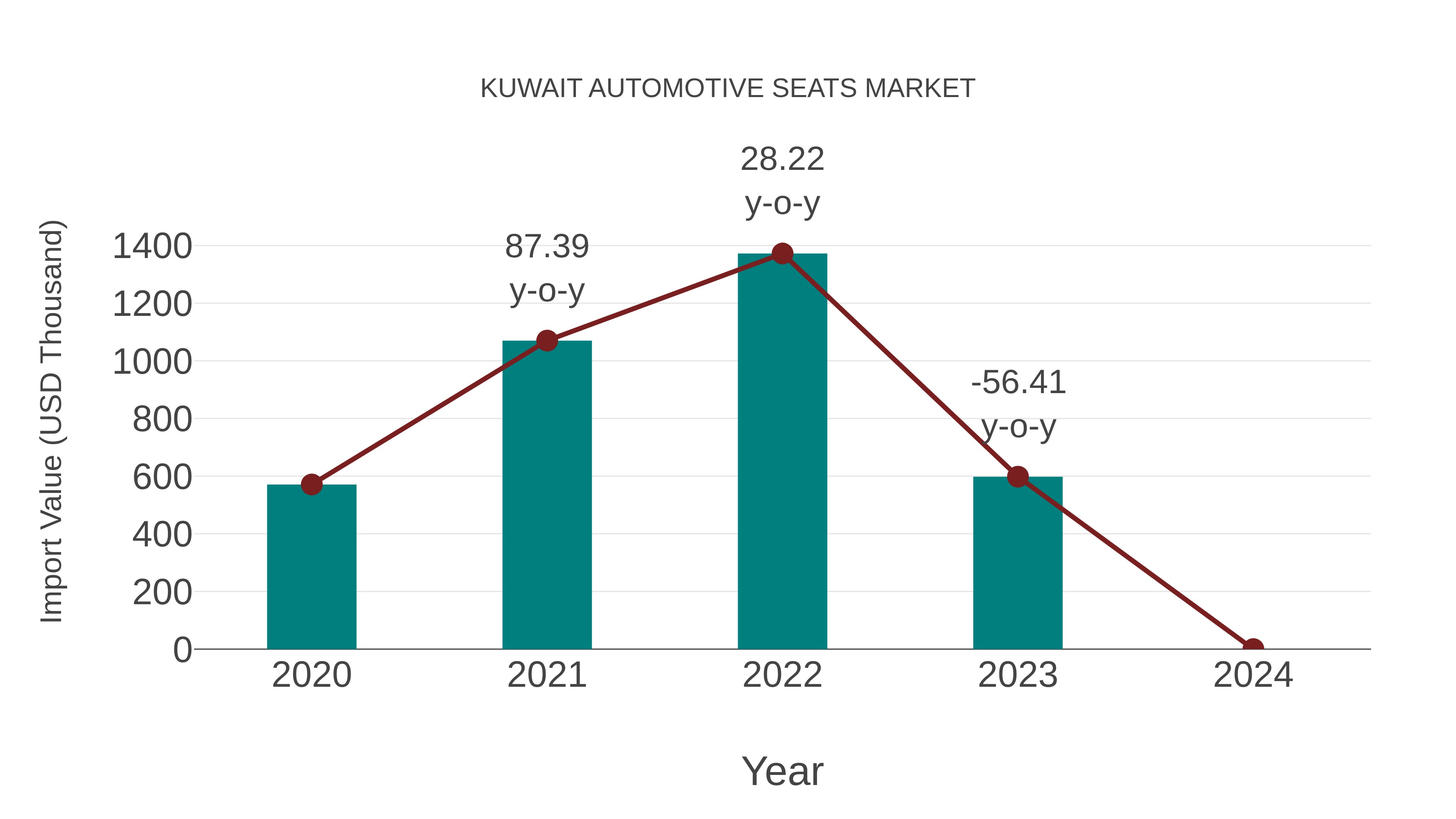  Kuwait Automotive Seats Market: Import Trend Analysis