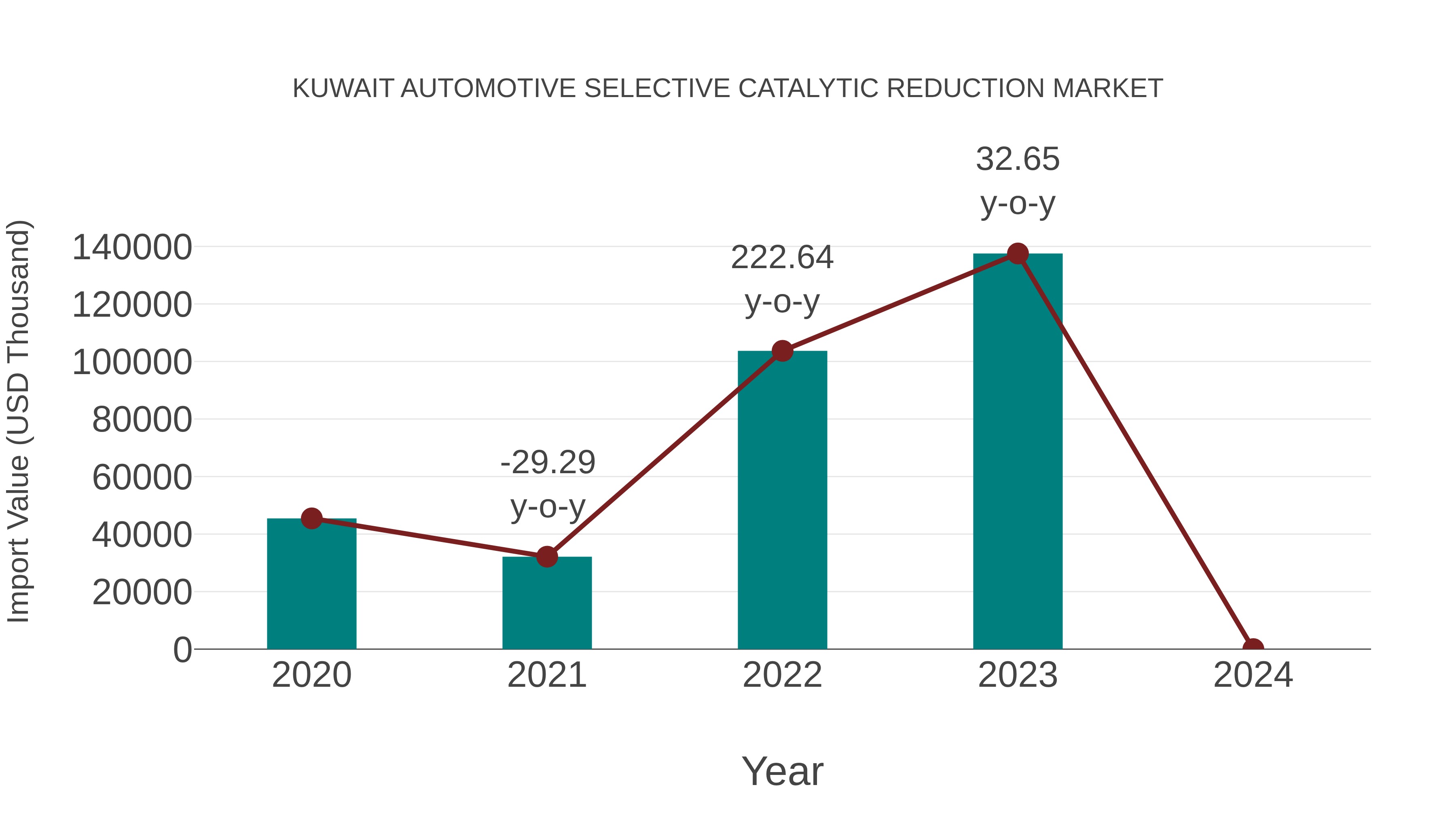  Kuwait Automotive Selective Catalytic Reduction Market: Import Trend Analysis