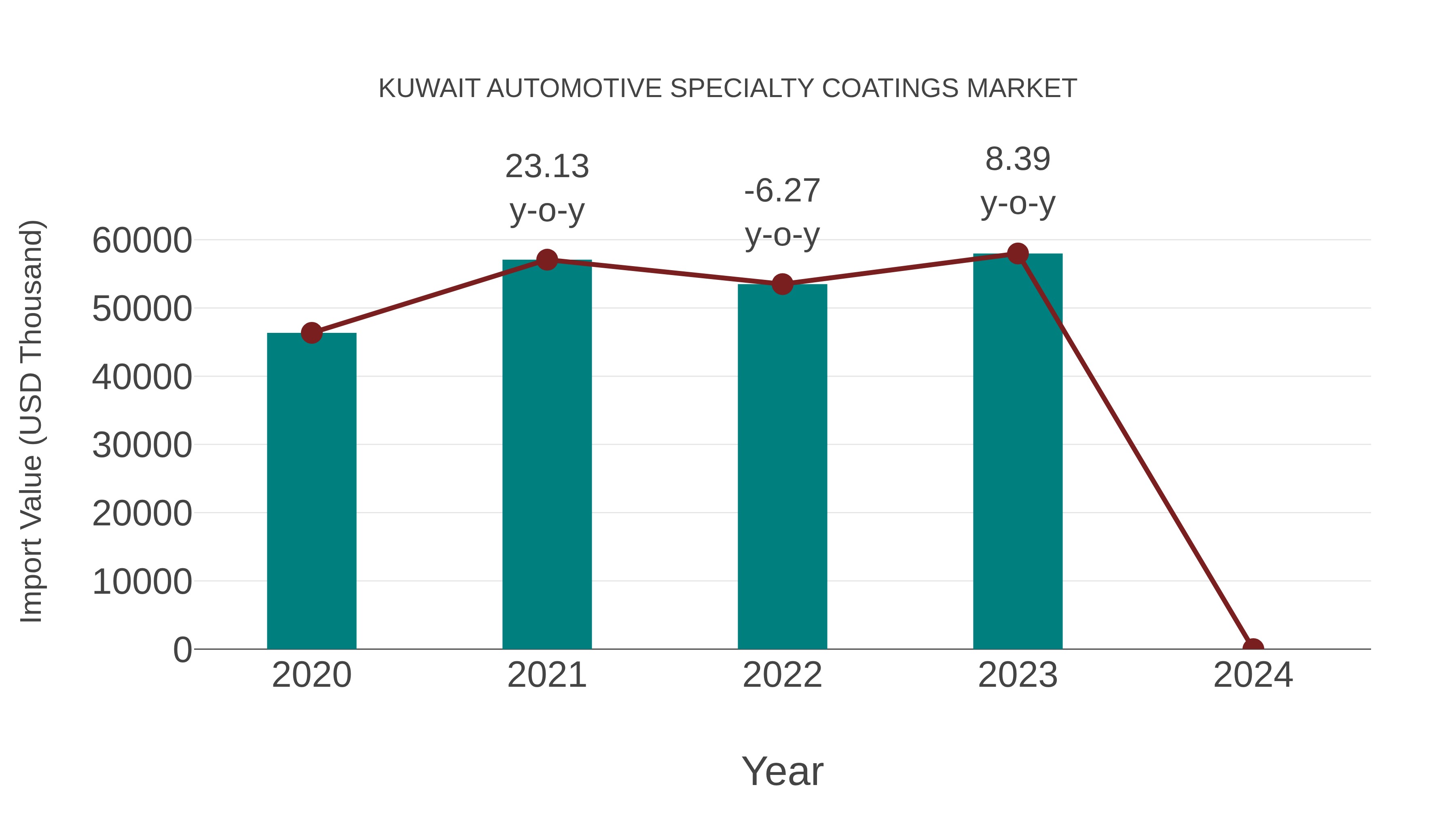 Kuwait Automotive Specialty Coatings Market: Import Trend Analysis