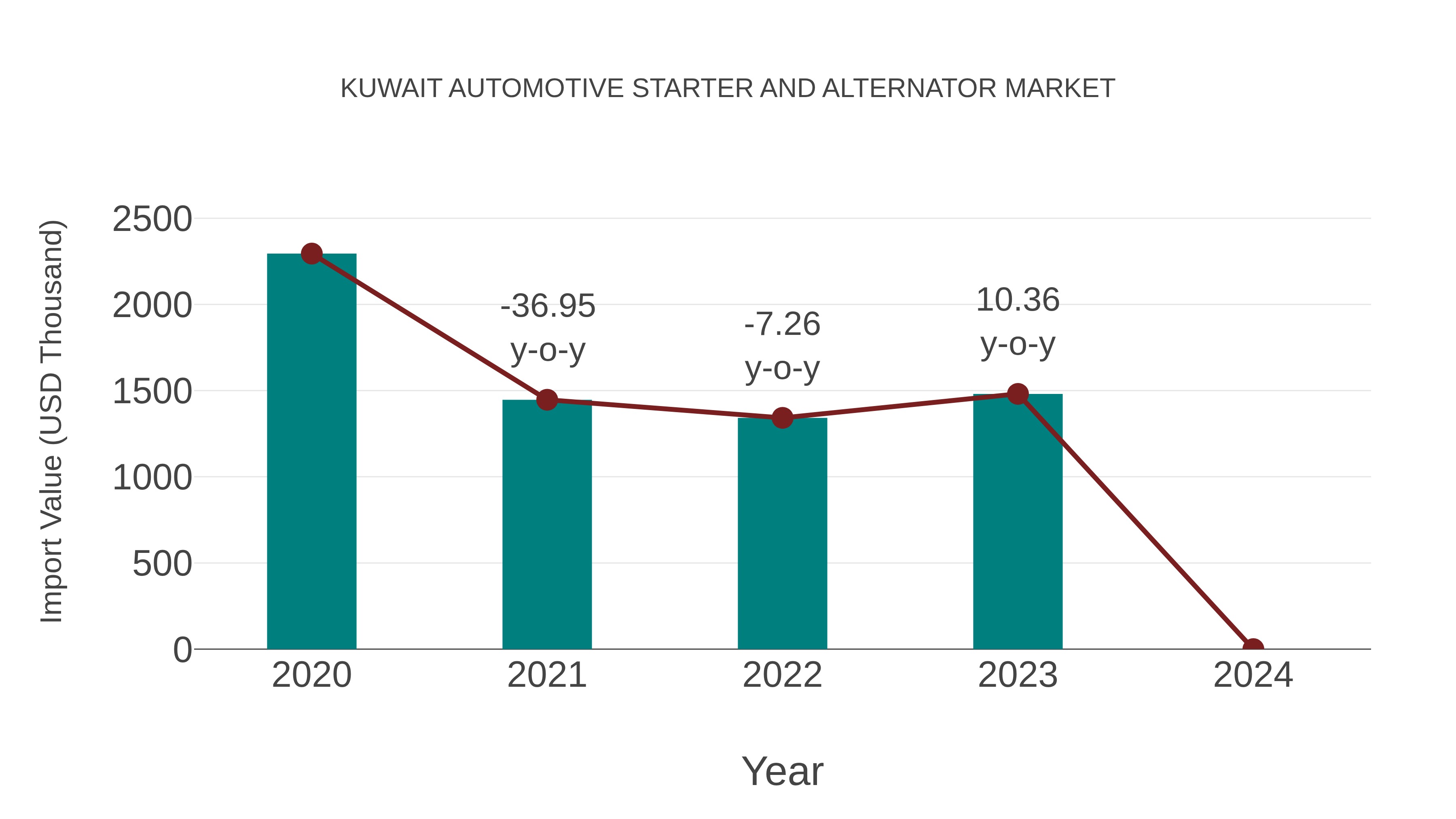  Kuwait Automotive Starter and Alternator Market: Import Trend Analysis