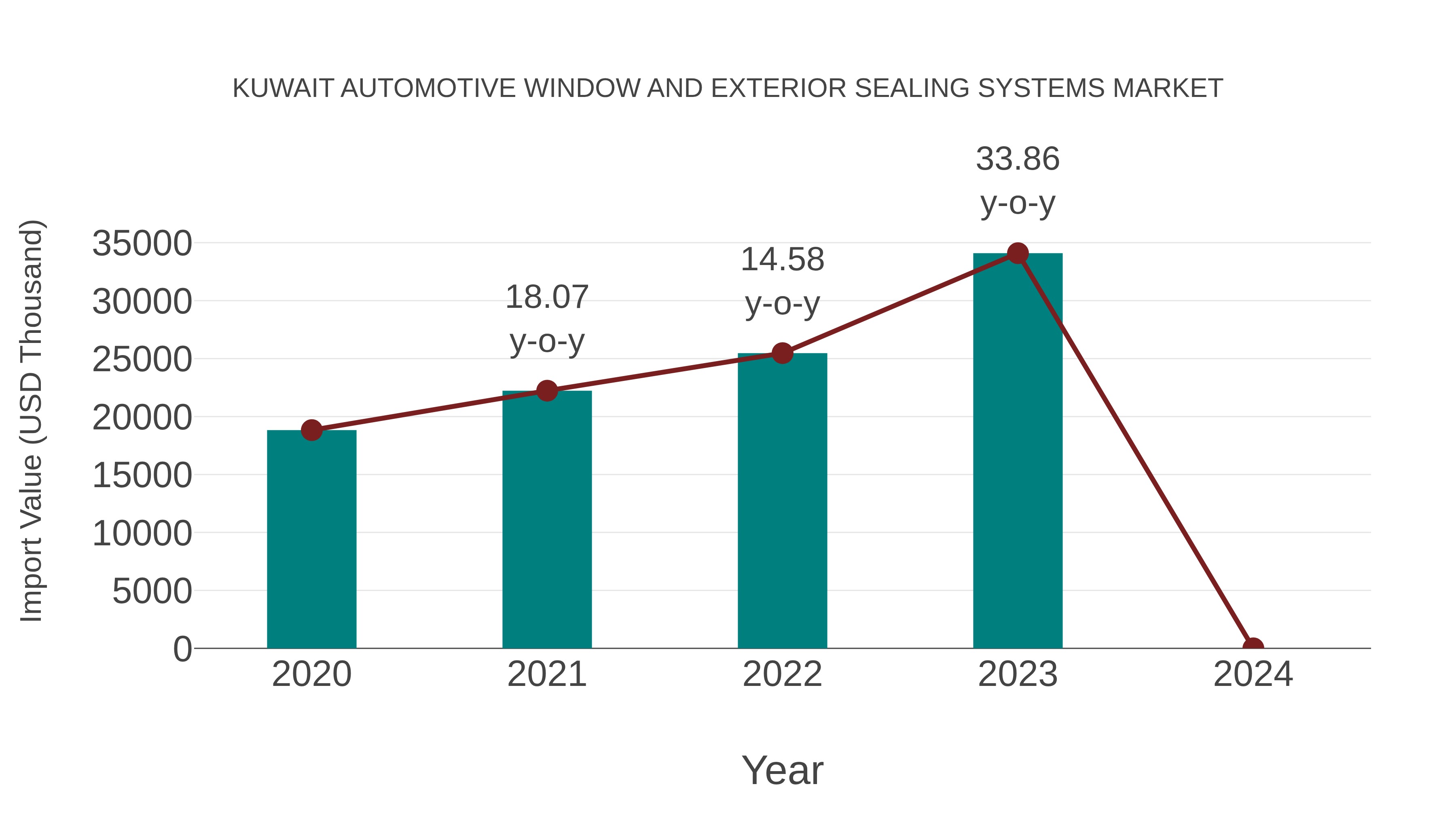  Kuwait Automotive Window and Exterior Sealing Systems Market: Import Trend Analysis