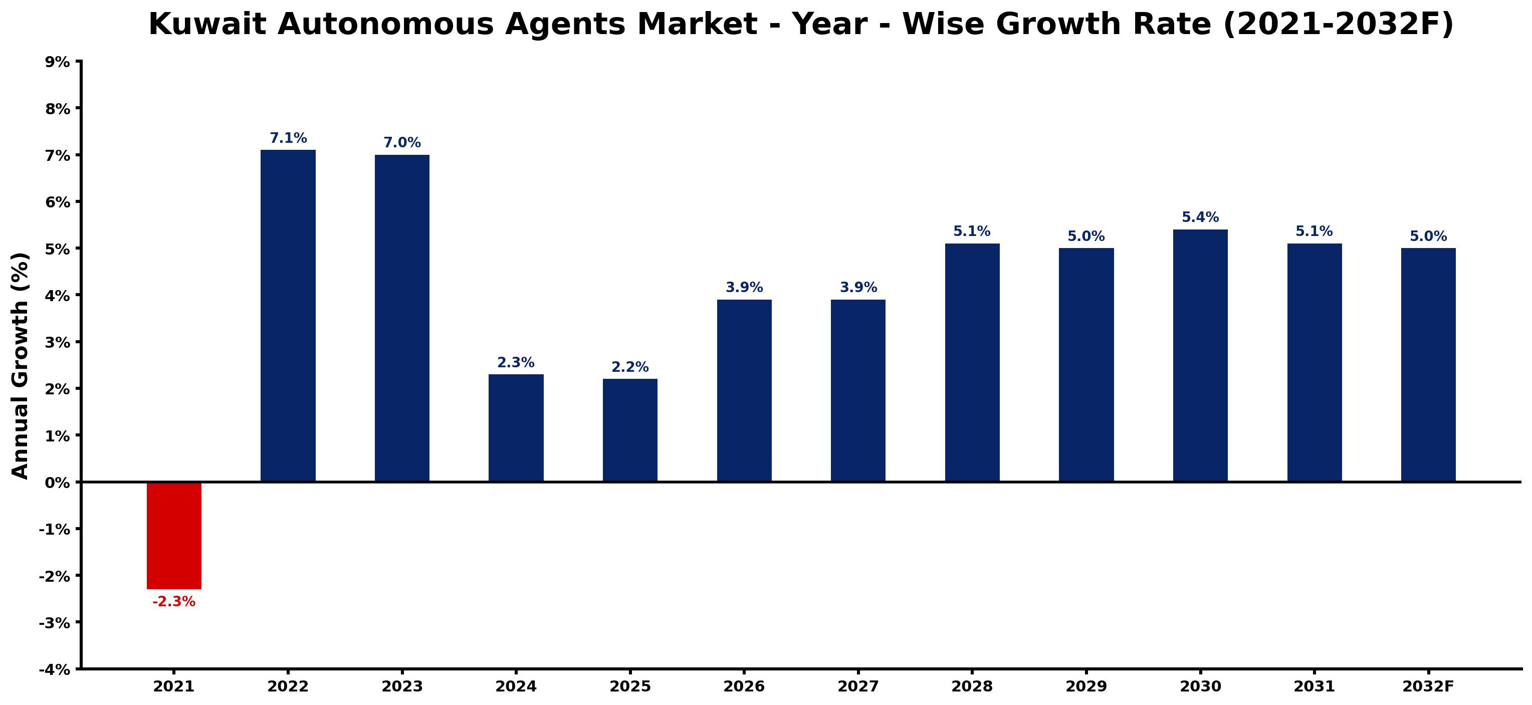Kuwait Autonomous Agents Market Year-wise Growth Rate and Key Drivers