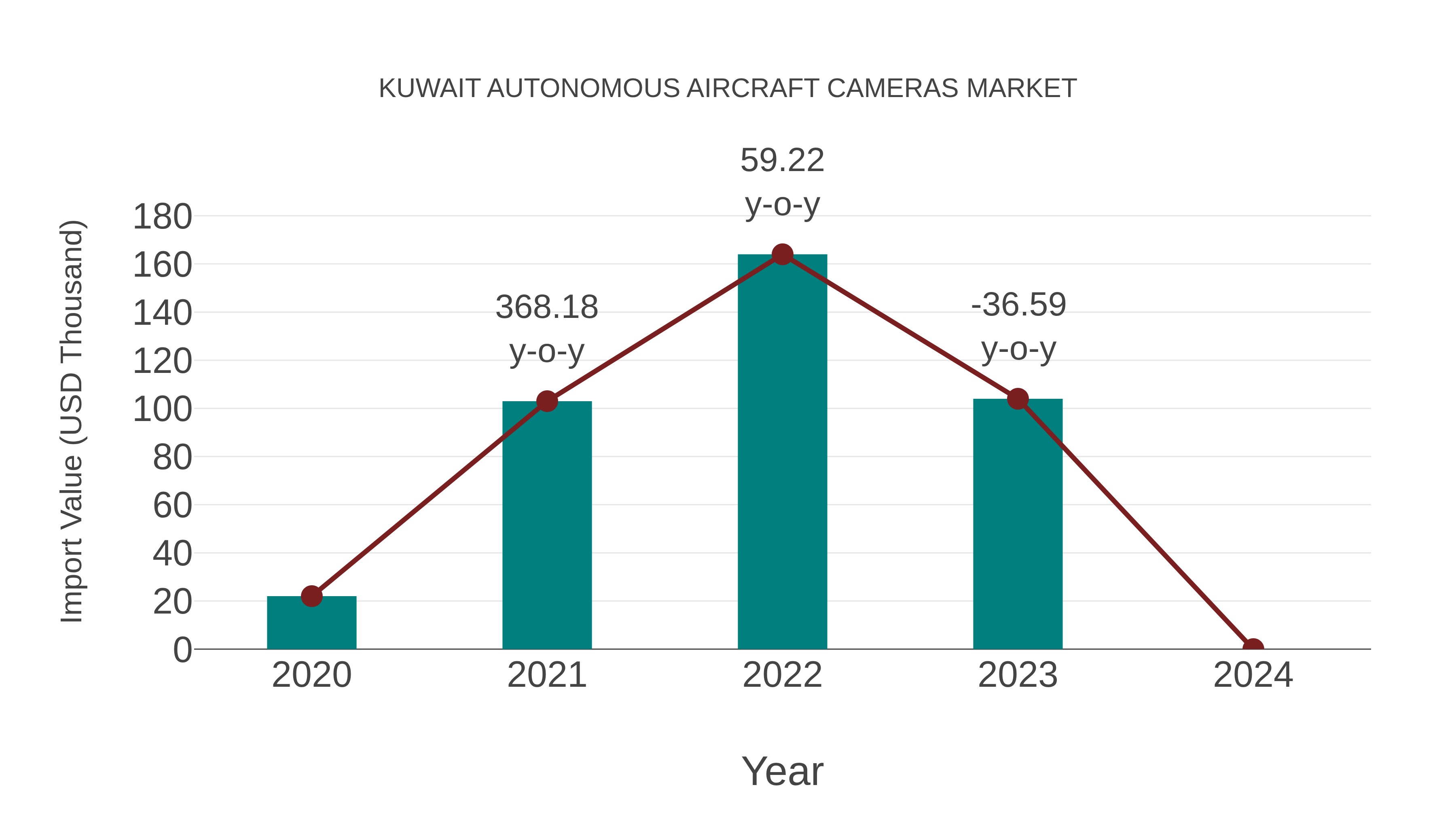  Kuwait Autonomous Aircraft Cameras Market: Import Trend Analysis