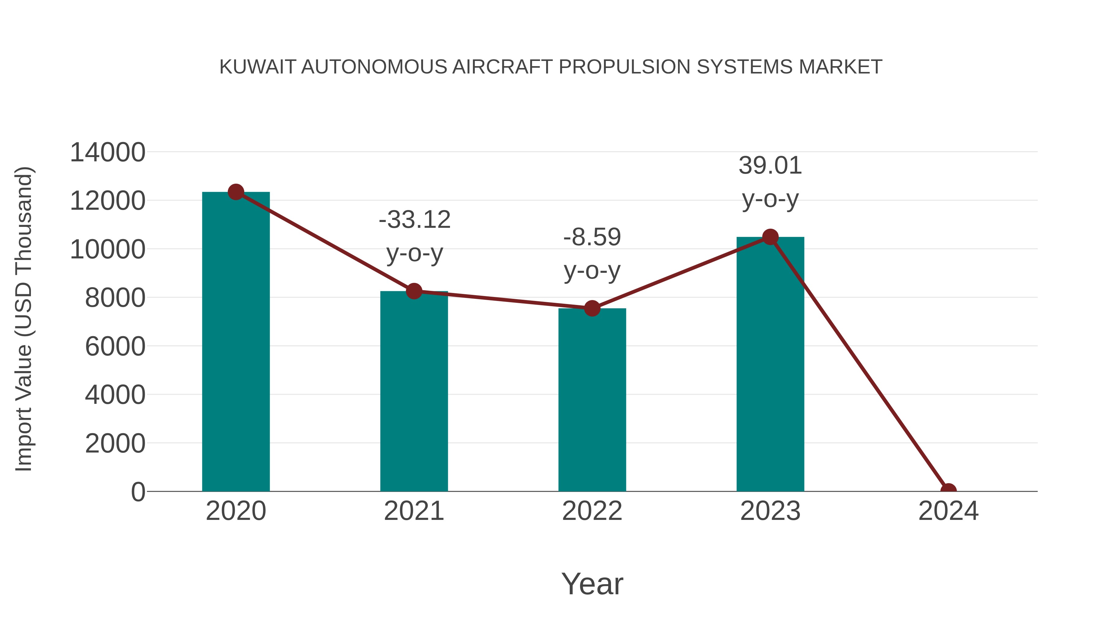 Kuwait Autonomous Aircraft Propulsion Systems Market: Import Trend Analysis