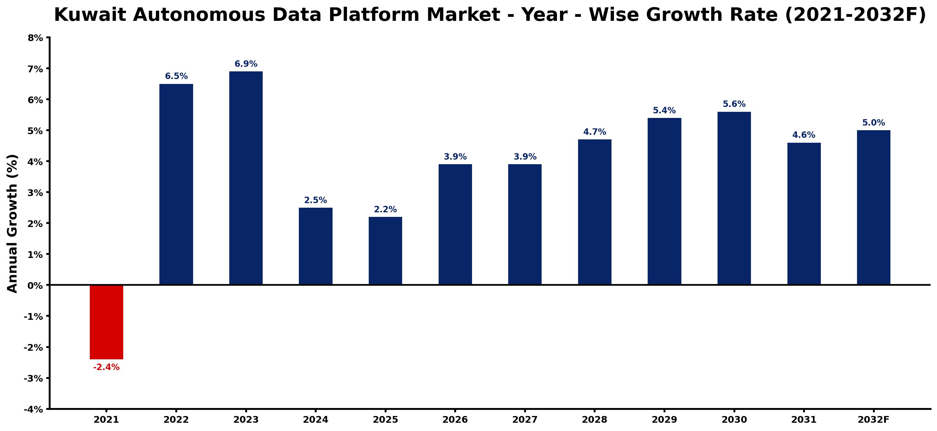 Kuwait Autonomous Data Platform Market Year-wise Growth Rate and Key Drivers