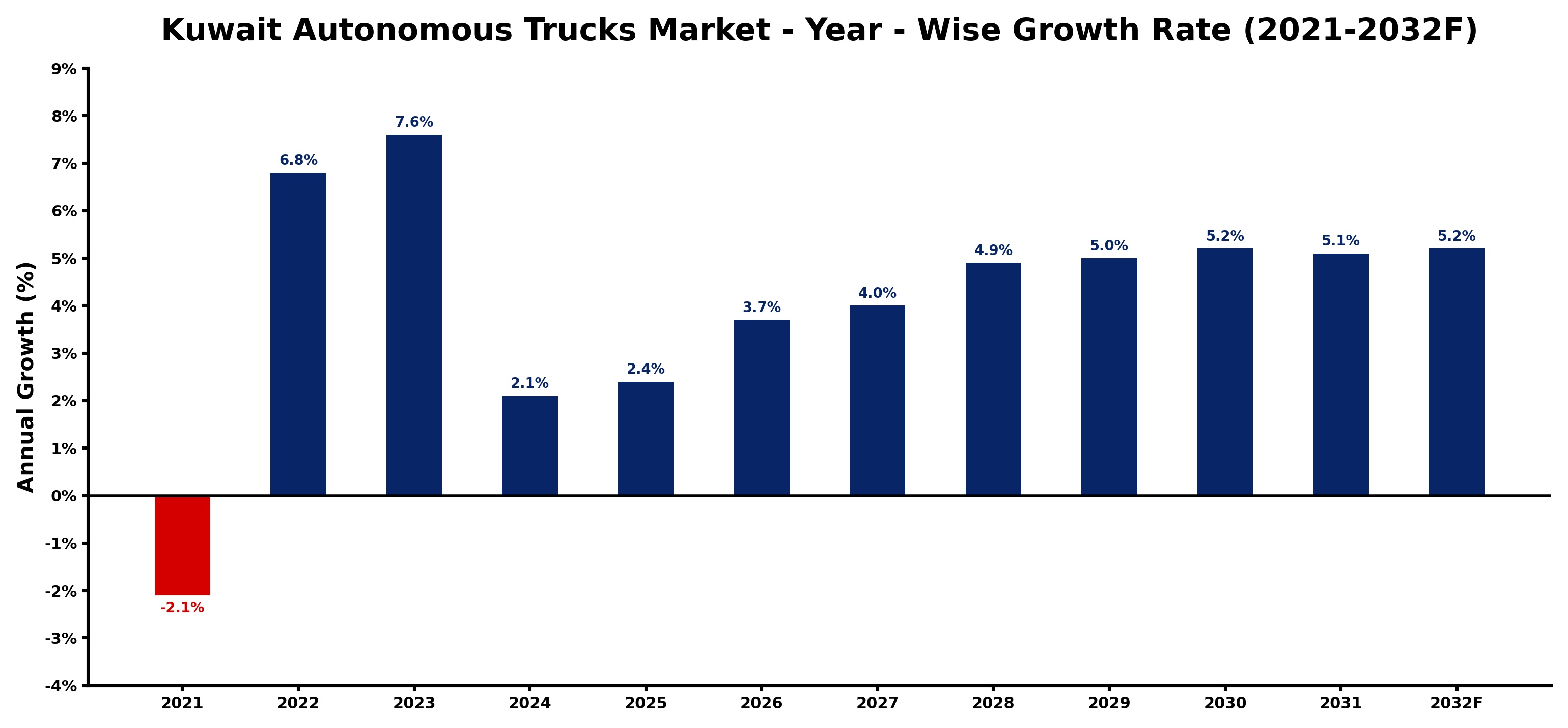 Kuwait Autonomous Trucks Market Year-wise Growth Rate and Key Drivers