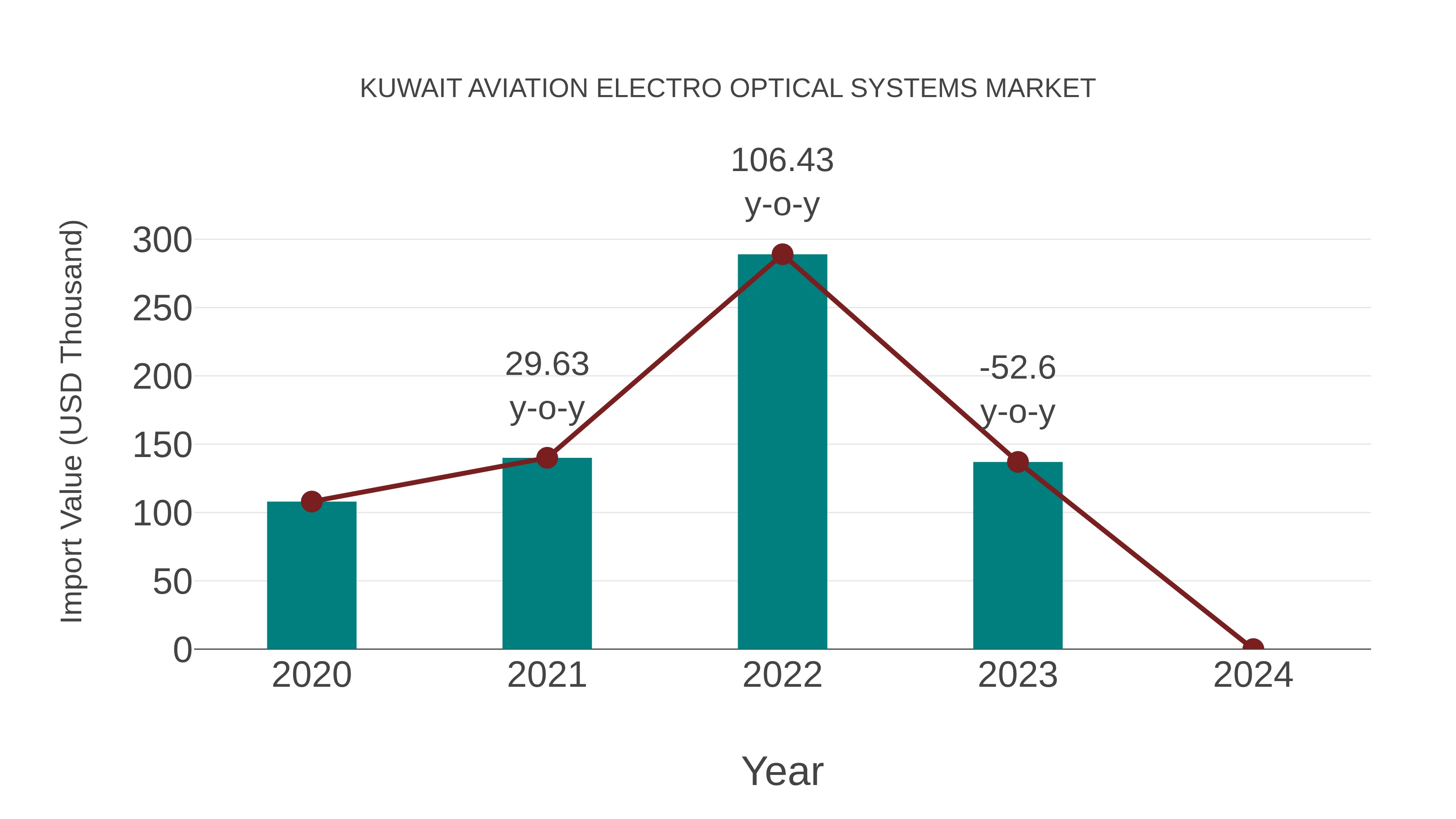  Kuwait Aviation Electro Optical Systems Market: Import Trend Analysis
