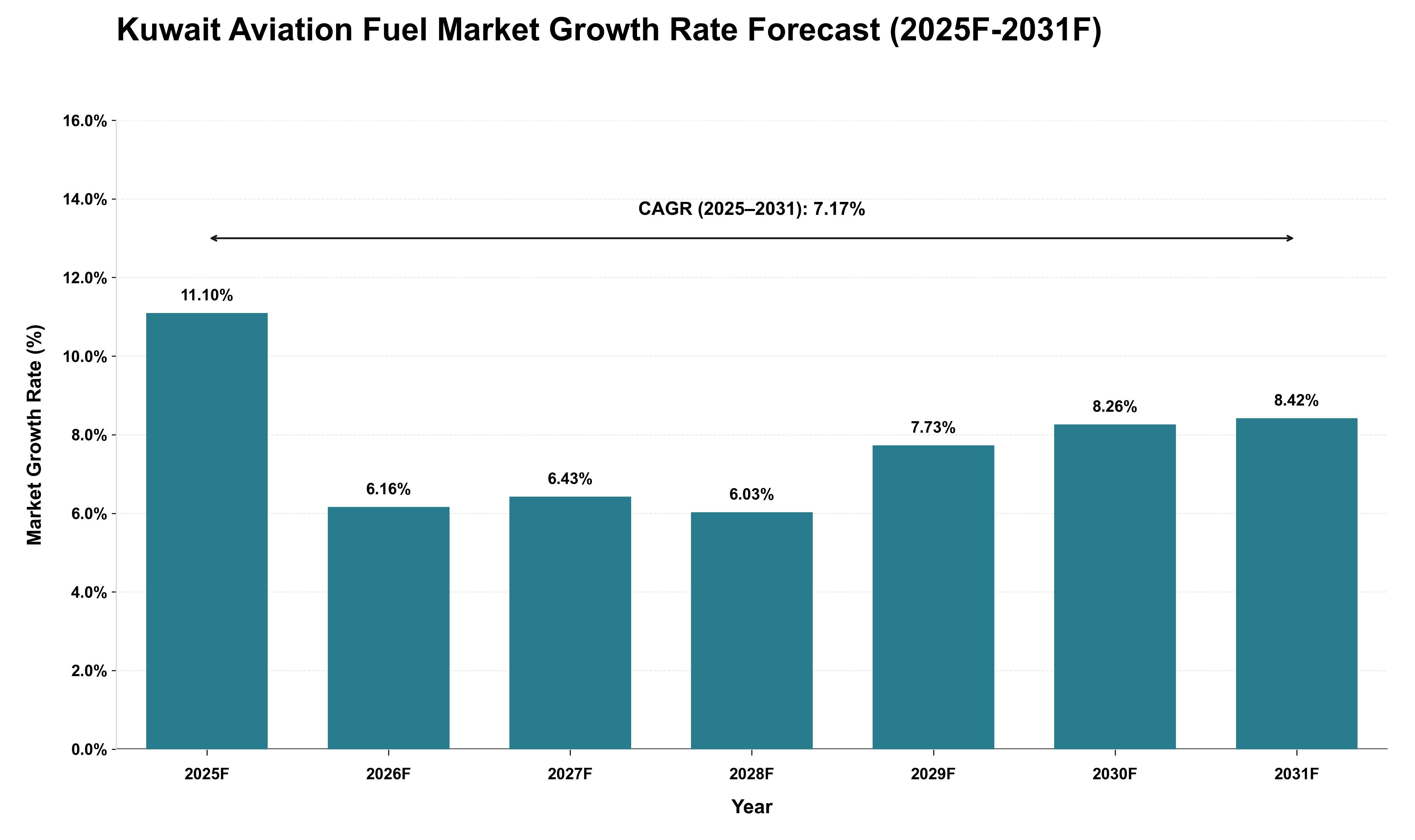 Kuwait Aviation Fuel Market Growth Rate Analysis (2025 - 2031)