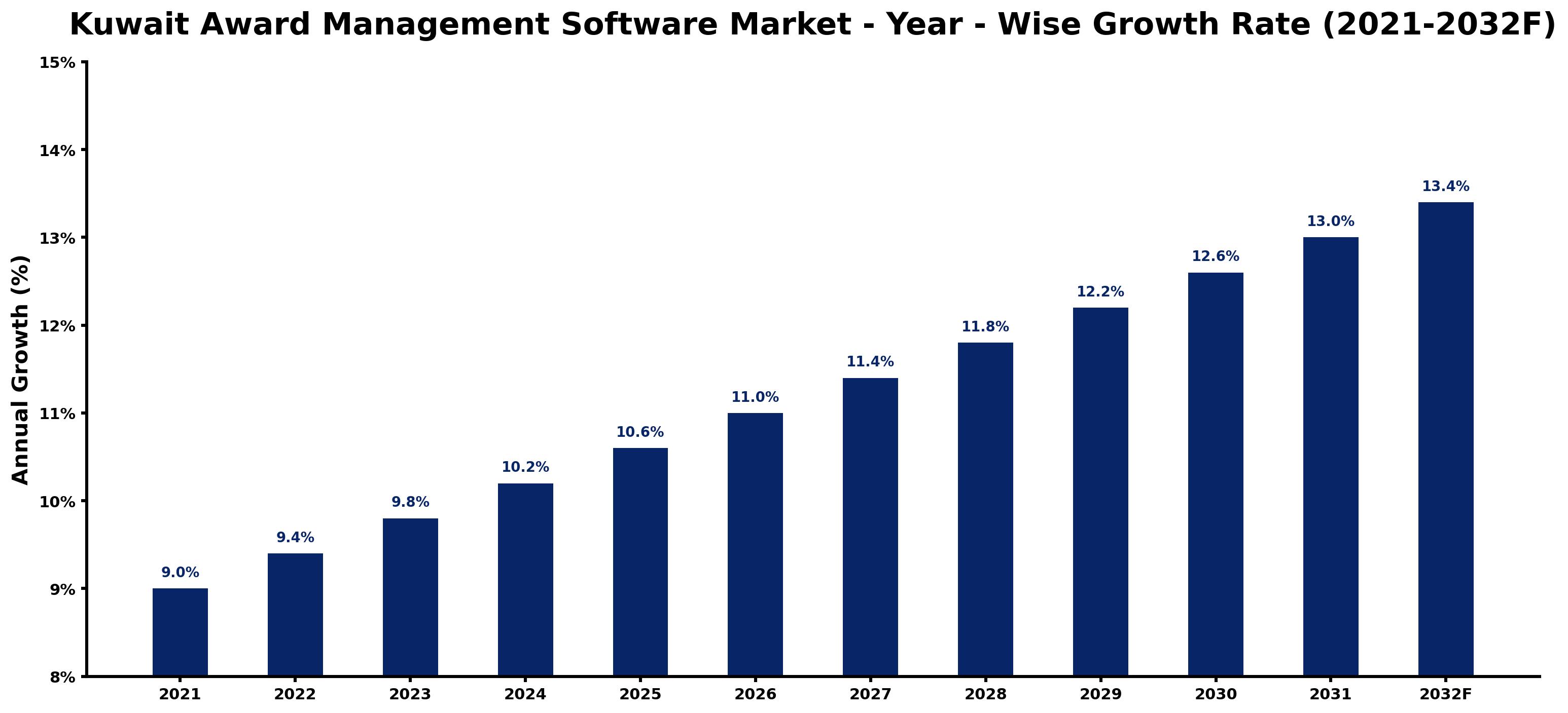 Kuwait Award Management Software Market Year-wise Growth Rate and Key Drivers