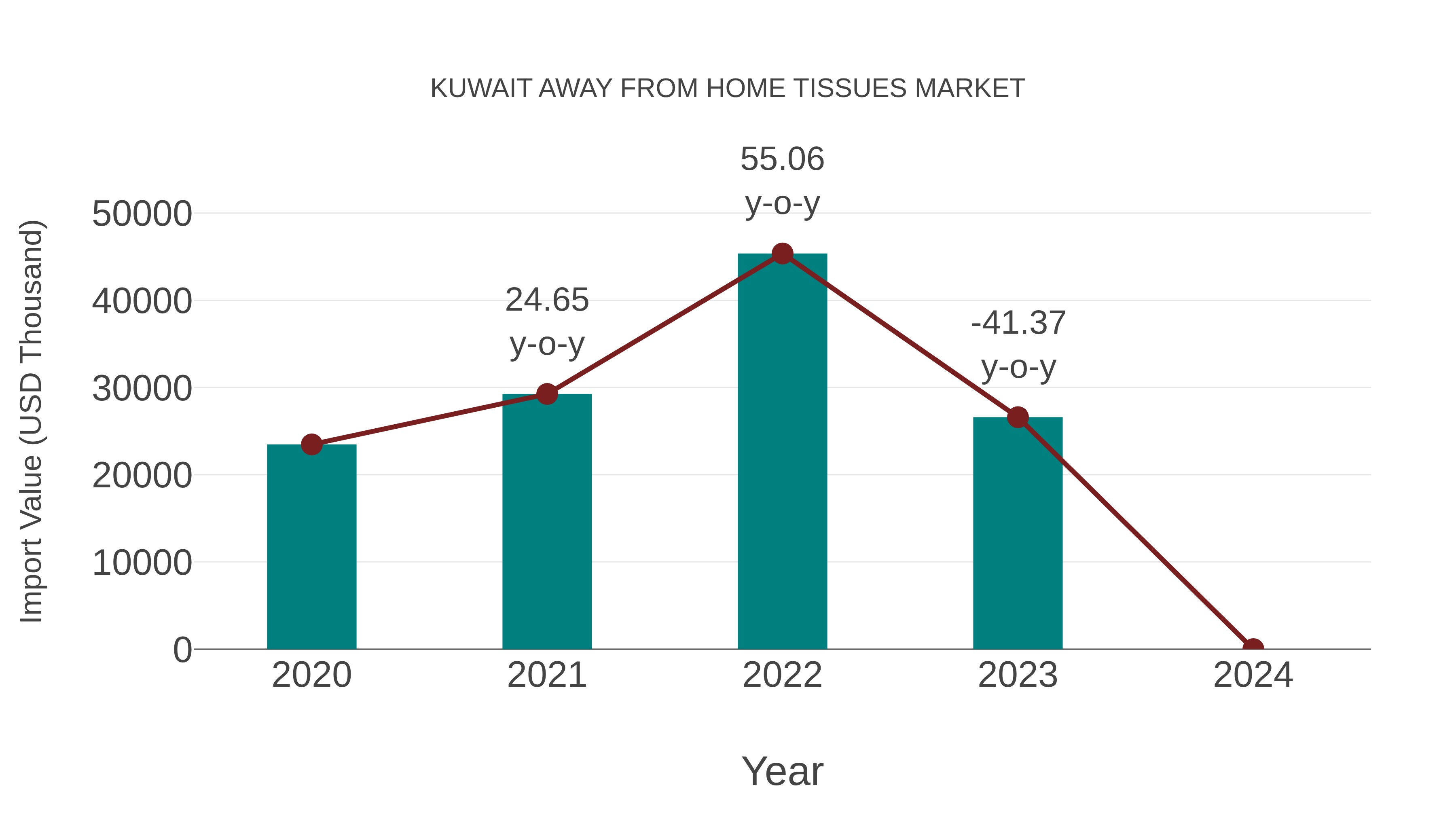  Kuwait Away From Home Tissues Market: Import Trend Analysis