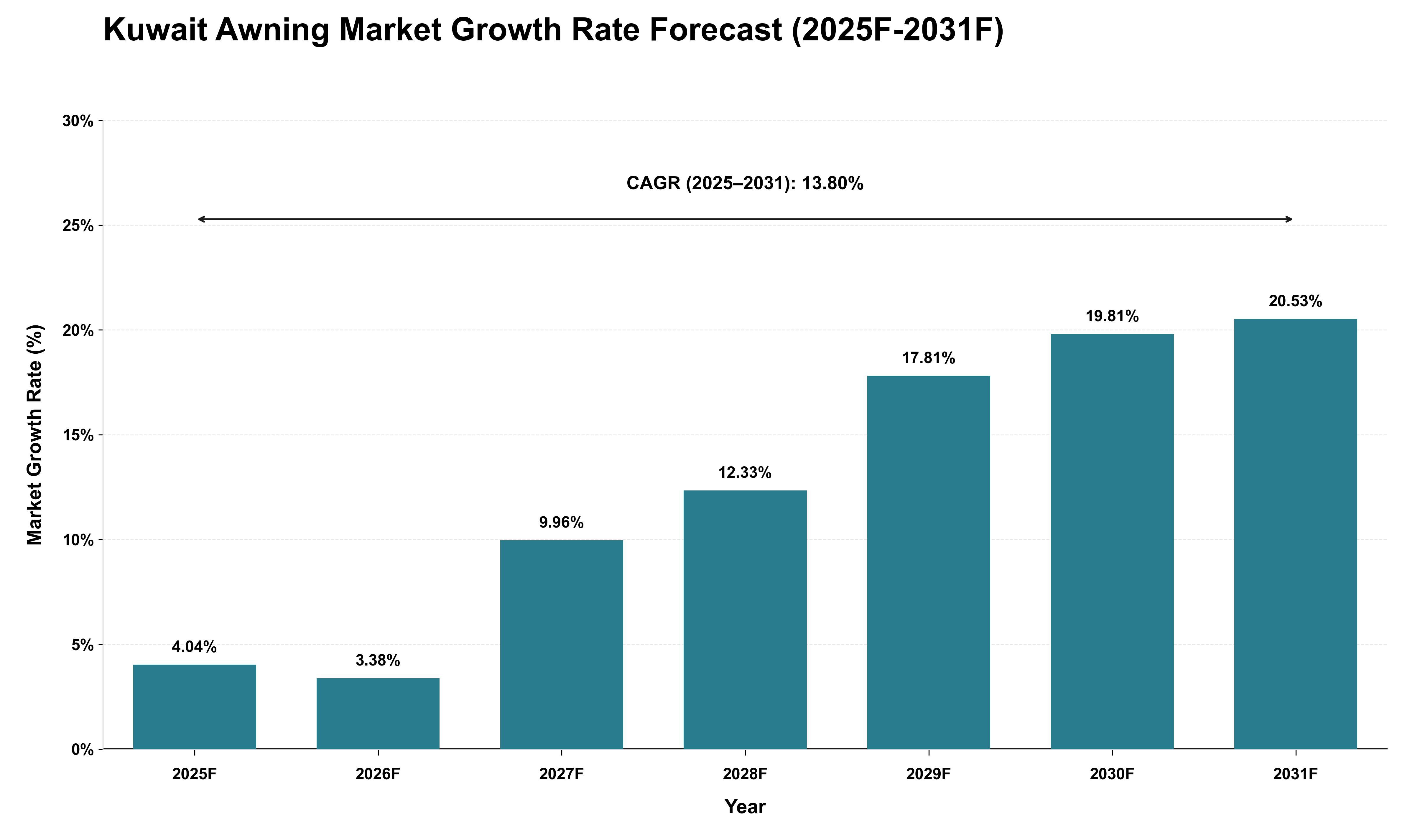 Kuwait Awning Market Growth Rate Analysis (2025 - 2031)