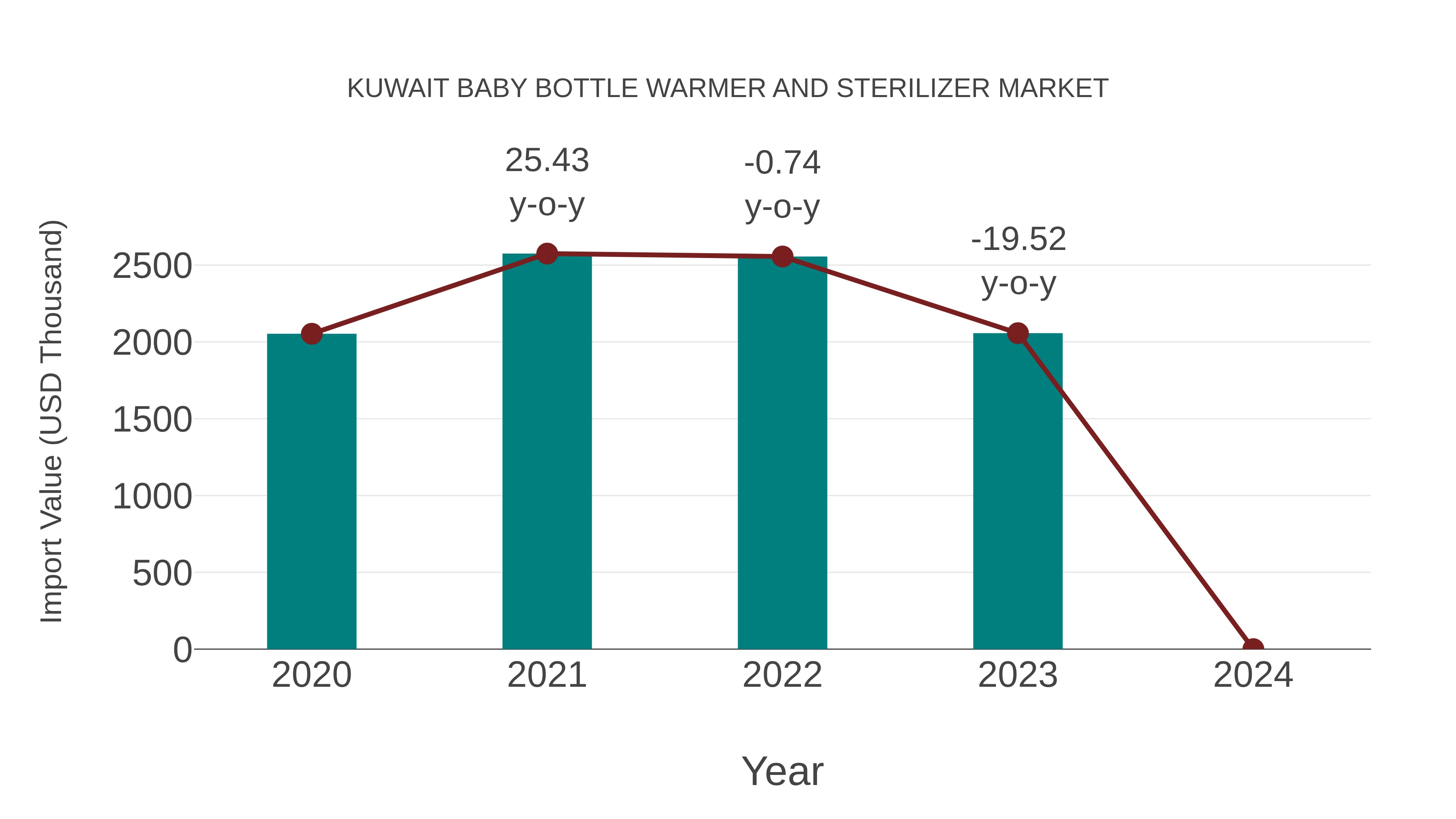 Kuwait Baby Bottle Warmer and Sterilizer Market: Import Trend Analysis