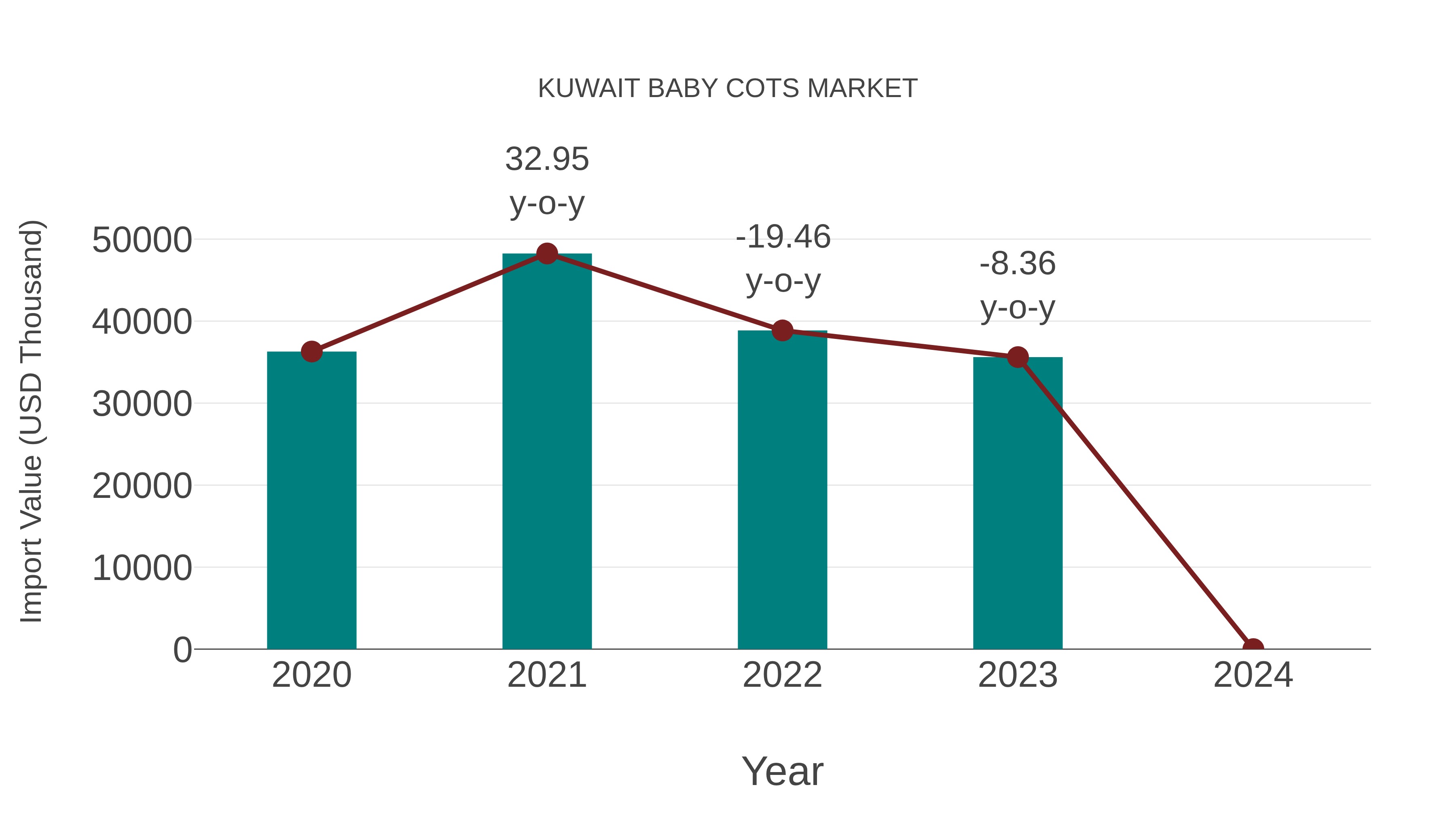  Kuwait Baby Cots Market: Import Trend Analysis