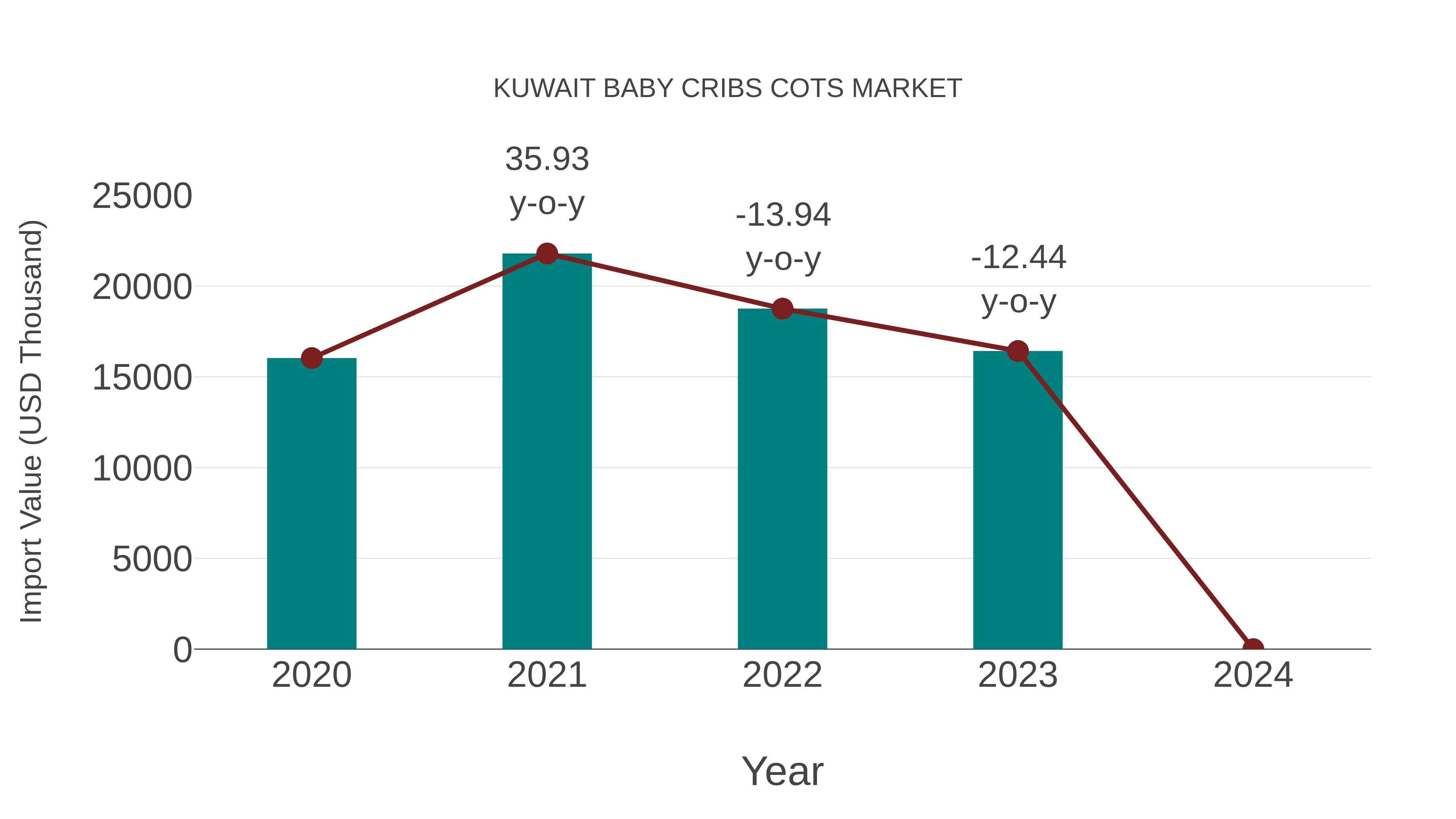 Kuwait Baby Cribs Cots Market: Import Trend Analysis