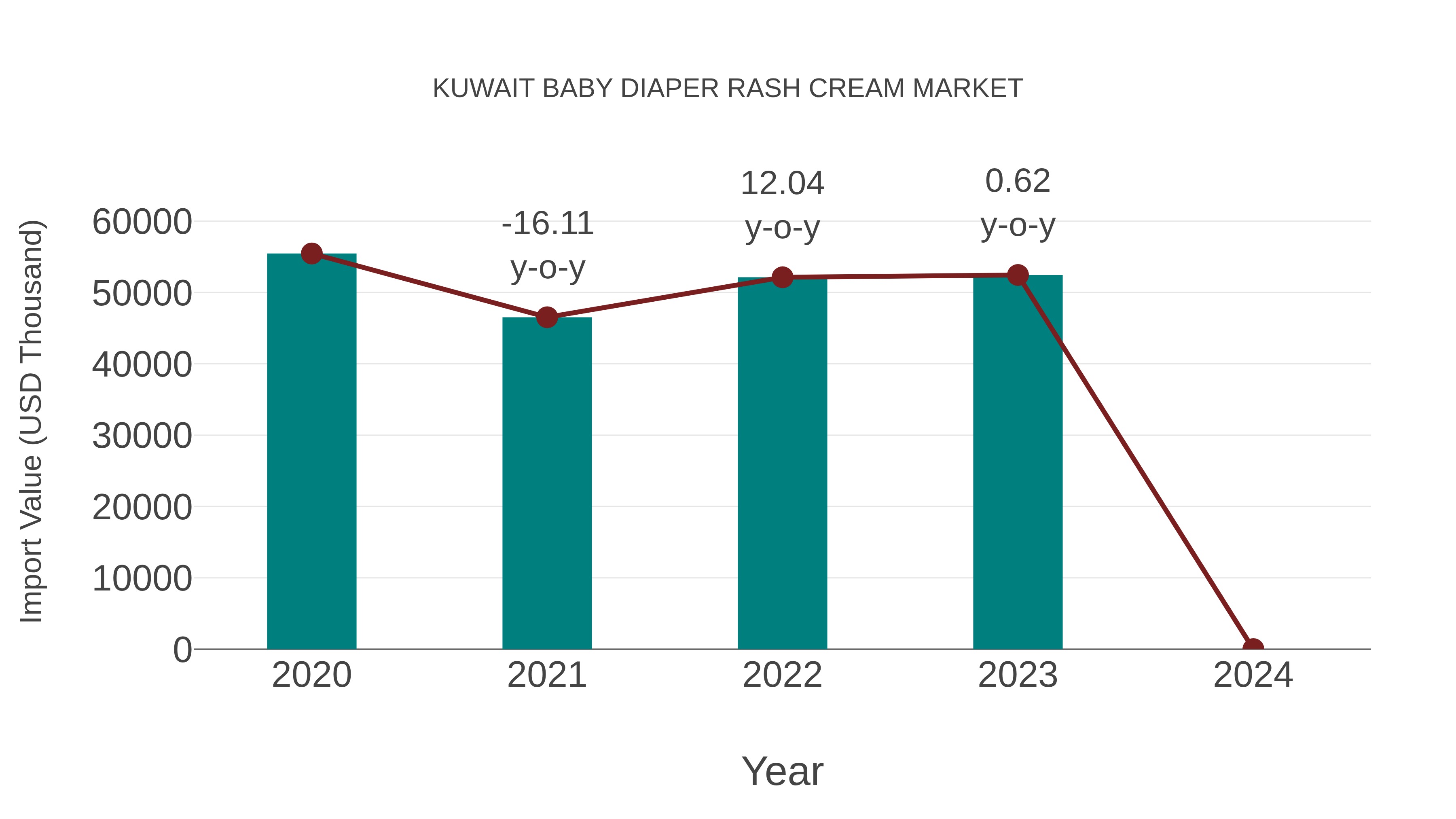 Kuwait Baby Diaper Rash Cream Market: Import Trend Analysis
