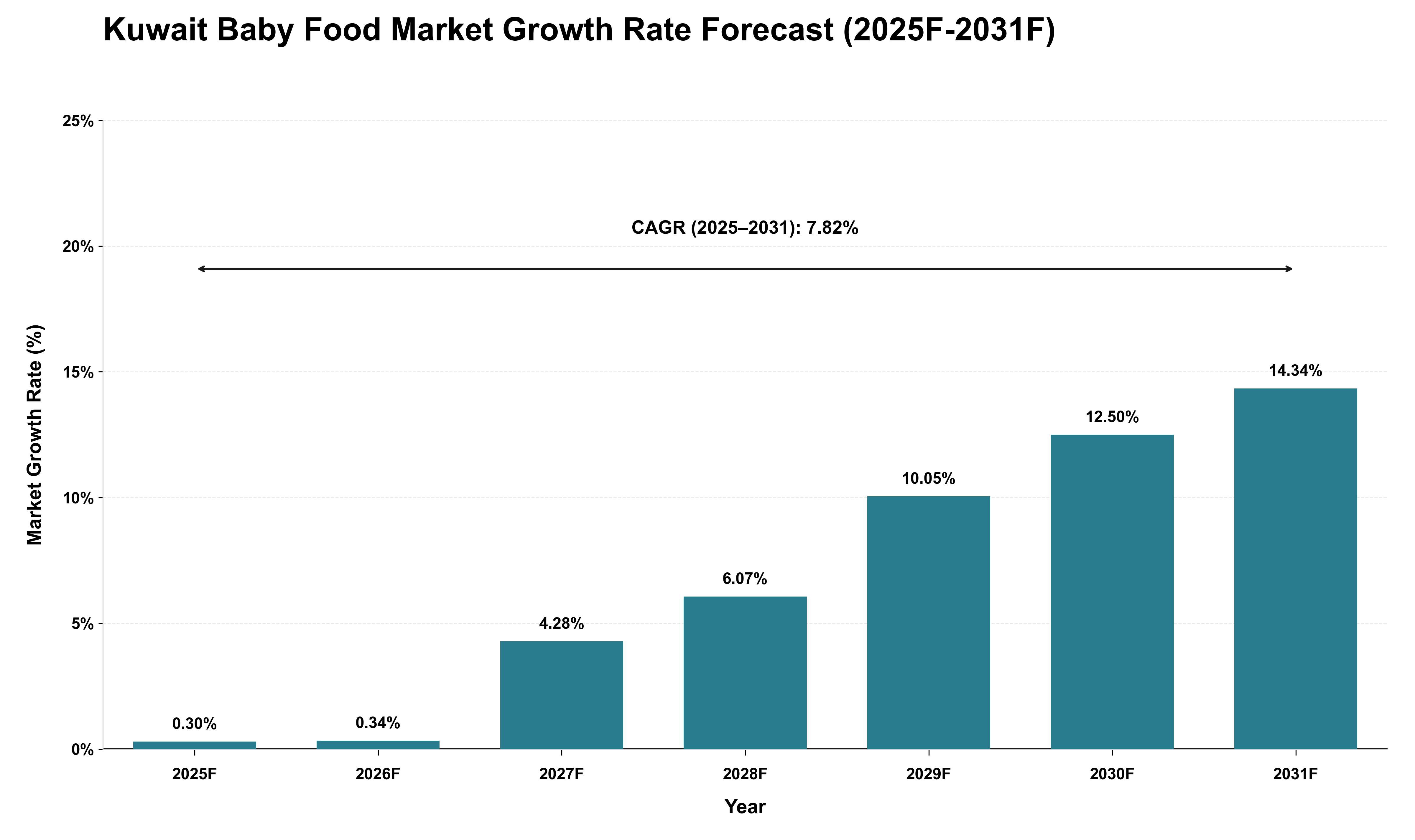 Kuwait Baby Food Market Growth Rate Analysis (2025 - 2031)
