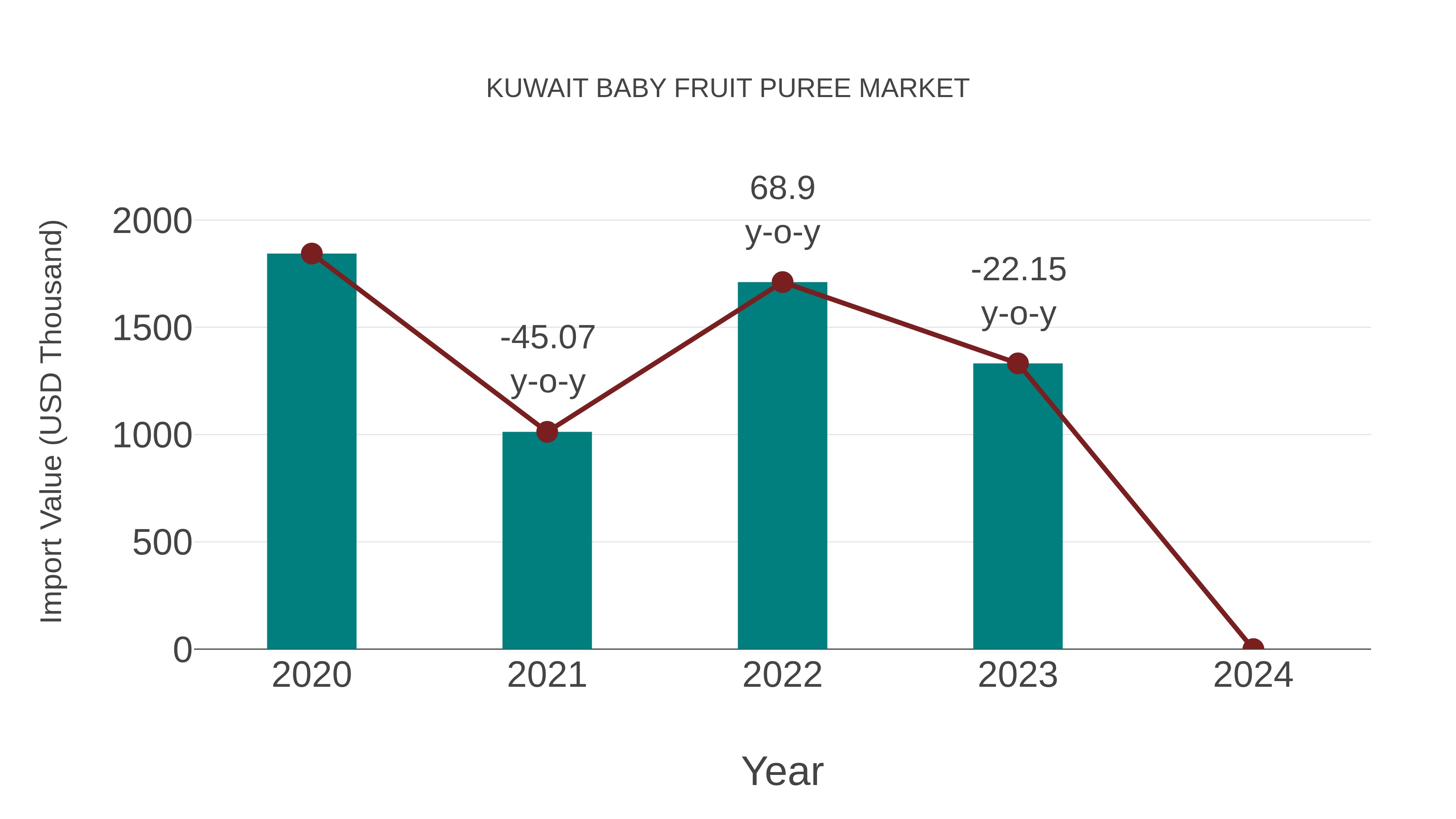  Kuwait Baby Fruit Puree Market: Import Trend Analysis