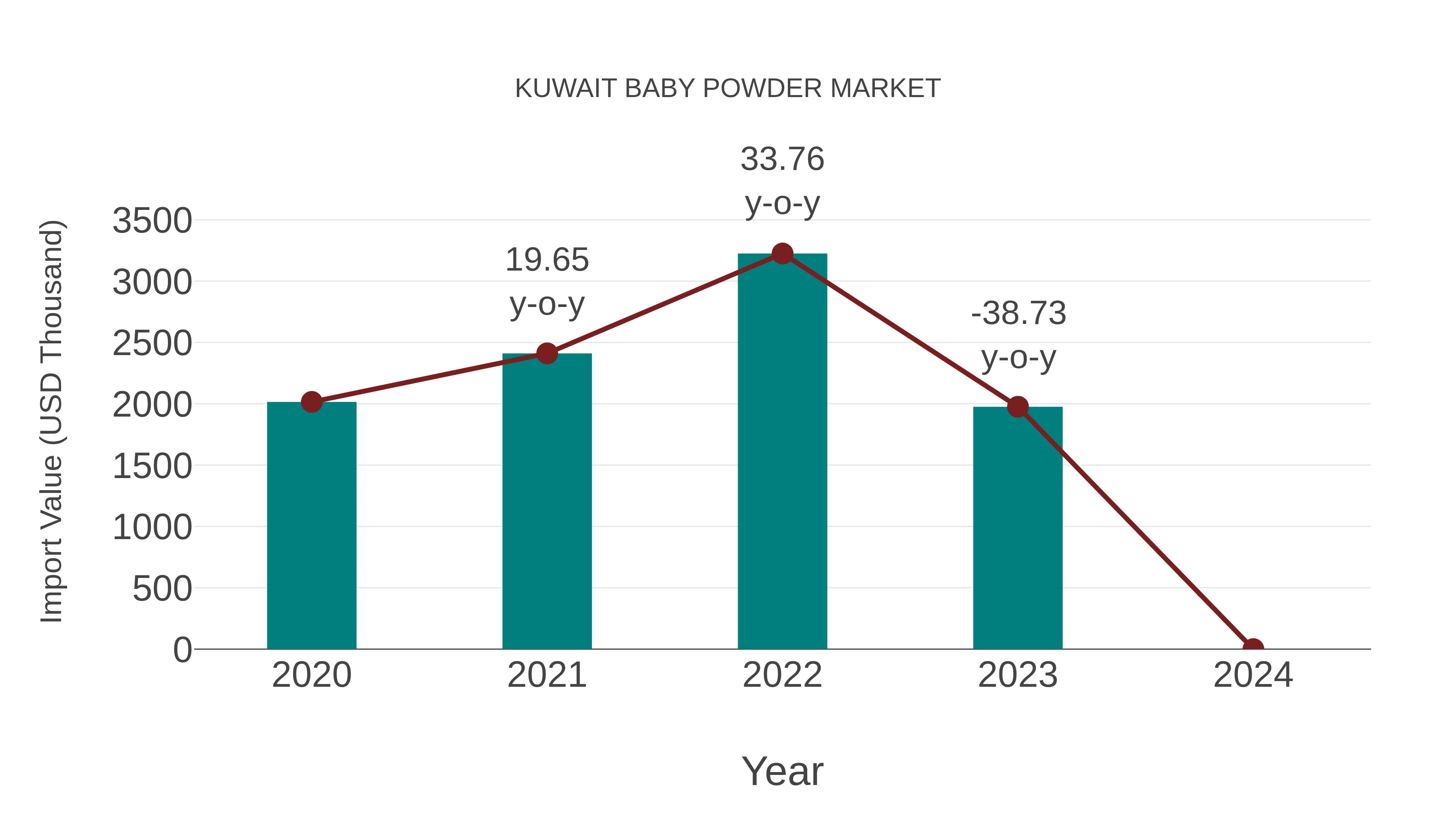  Kuwait Baby Powder Market: Import Trend Analysis