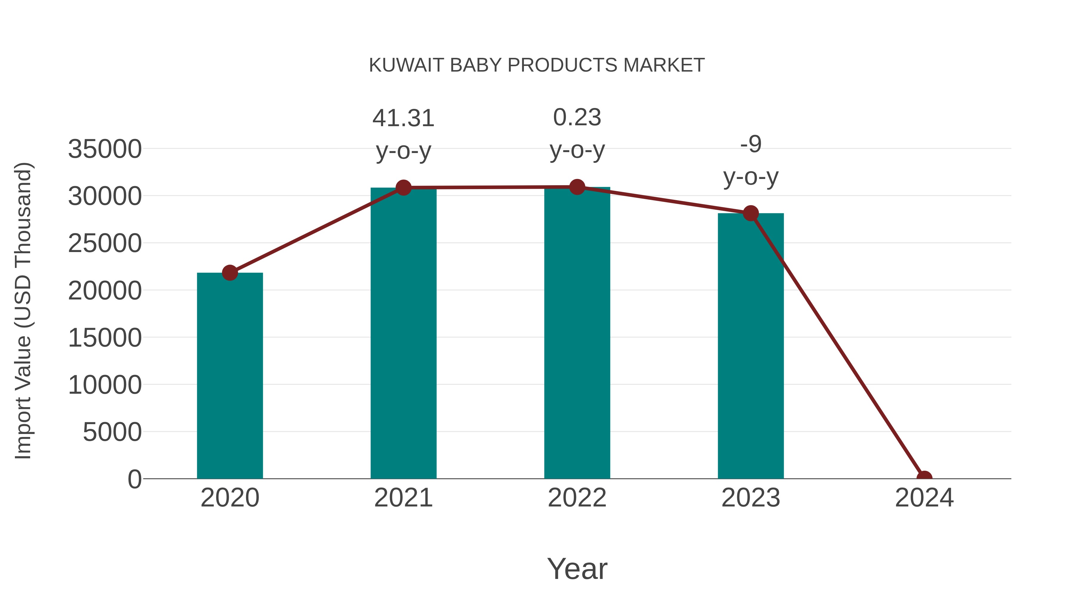 Kuwait Baby Products Market: Import Trend Analysis