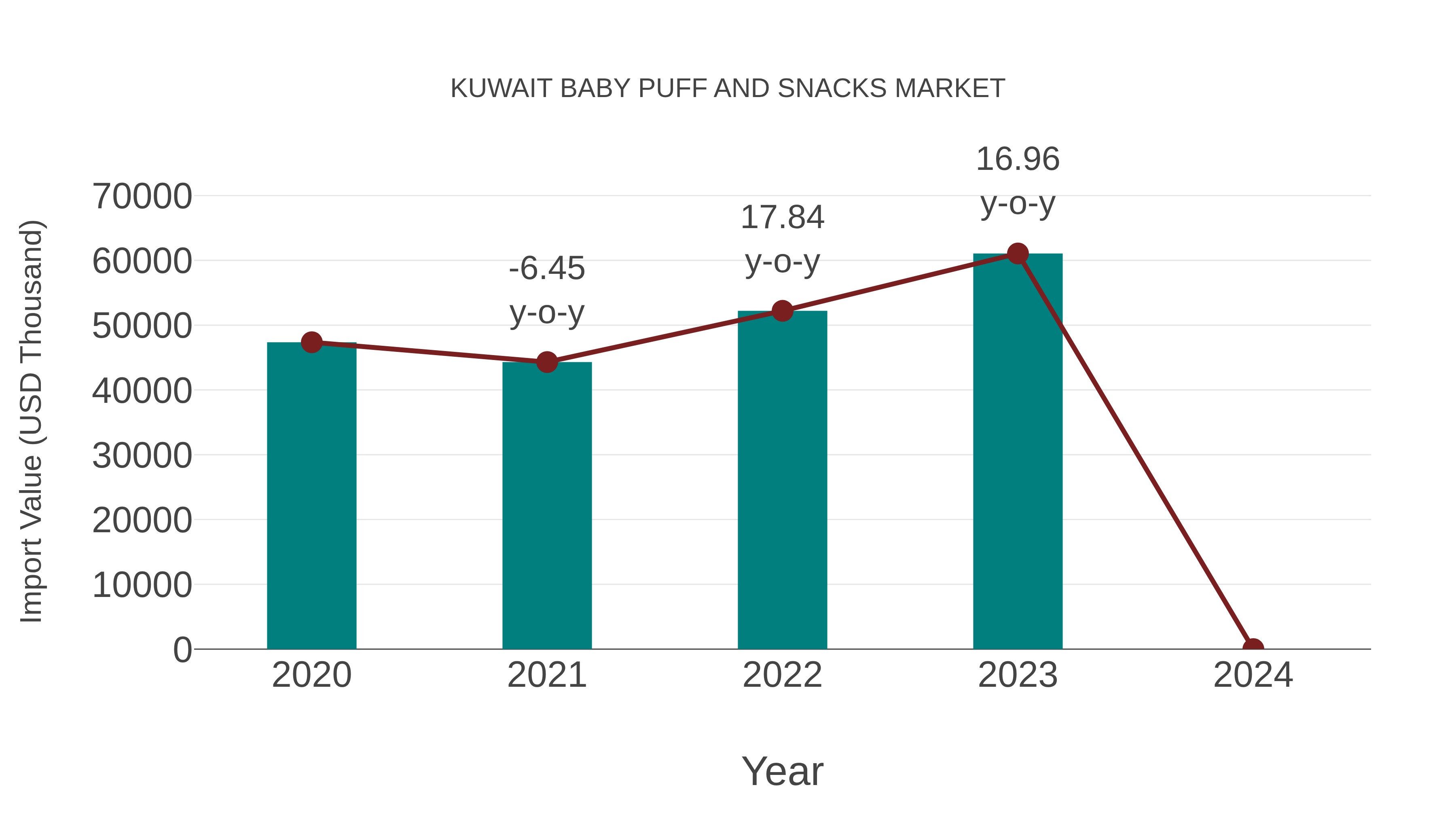 Kuwait Baby Puff and Snacks Market: Import Trend Analysis