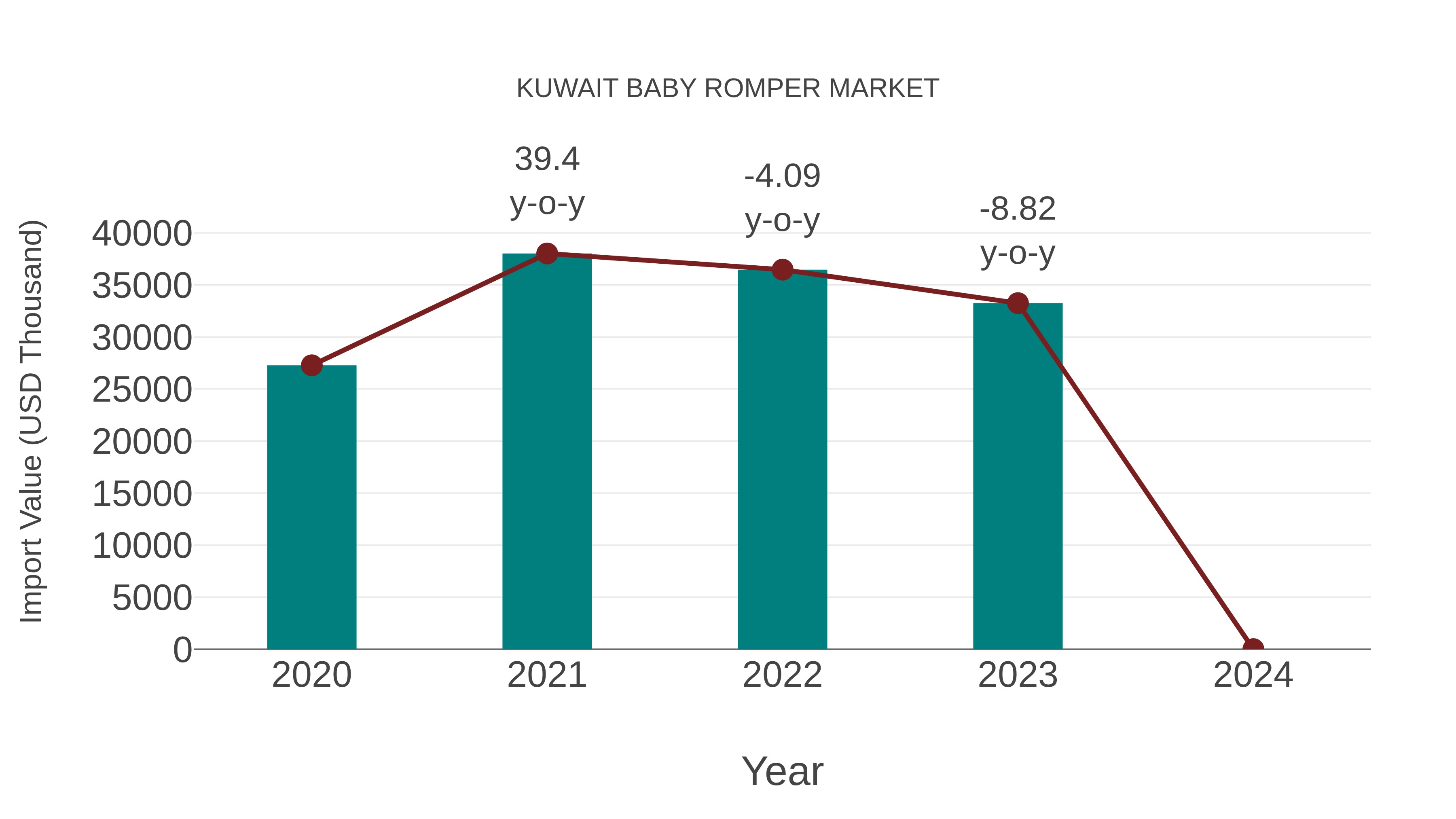  Kuwait Baby Romper Market: Import Trend Analysis