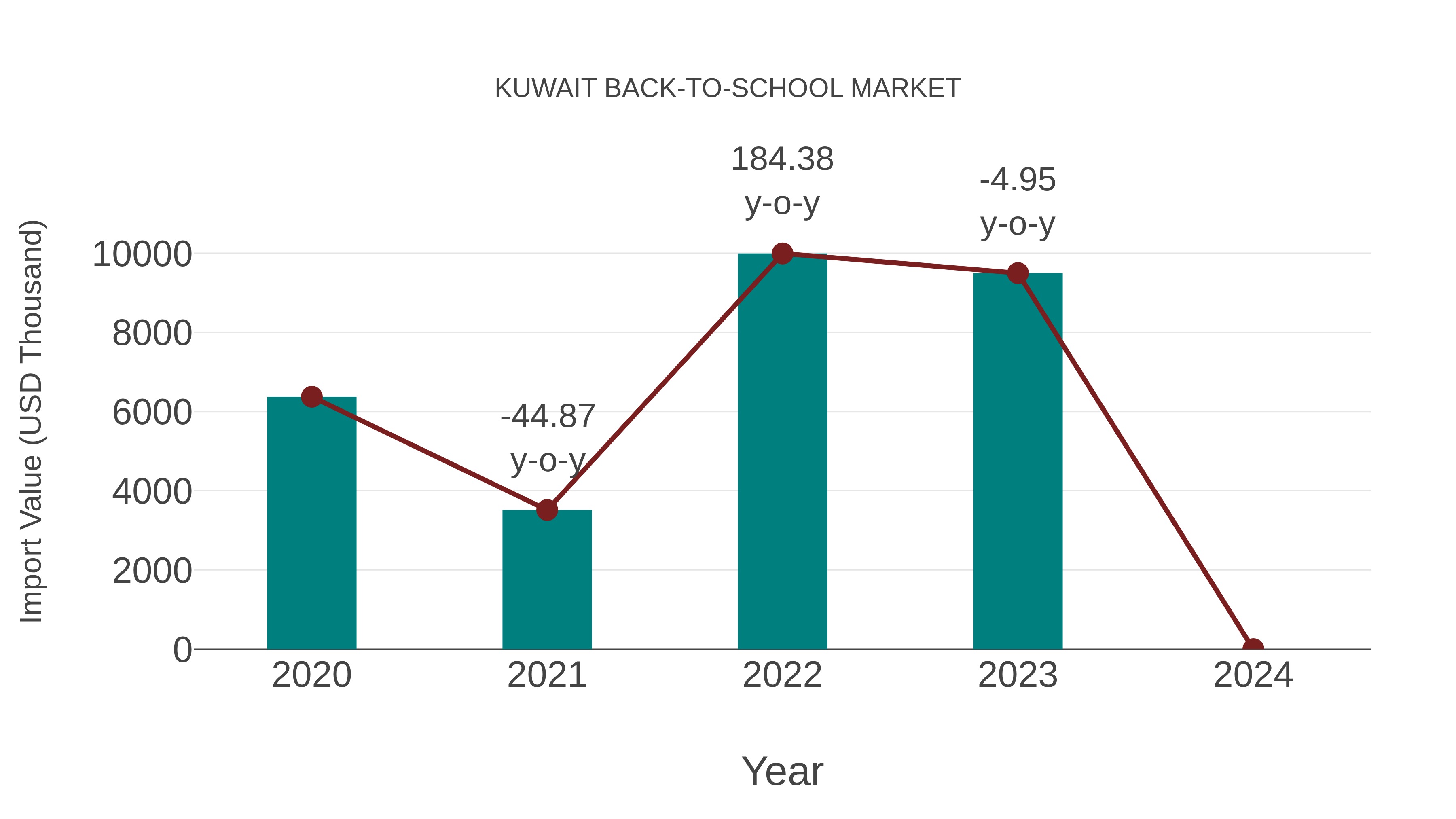  Kuwait Back-to-school Market: Import Trend Analysis