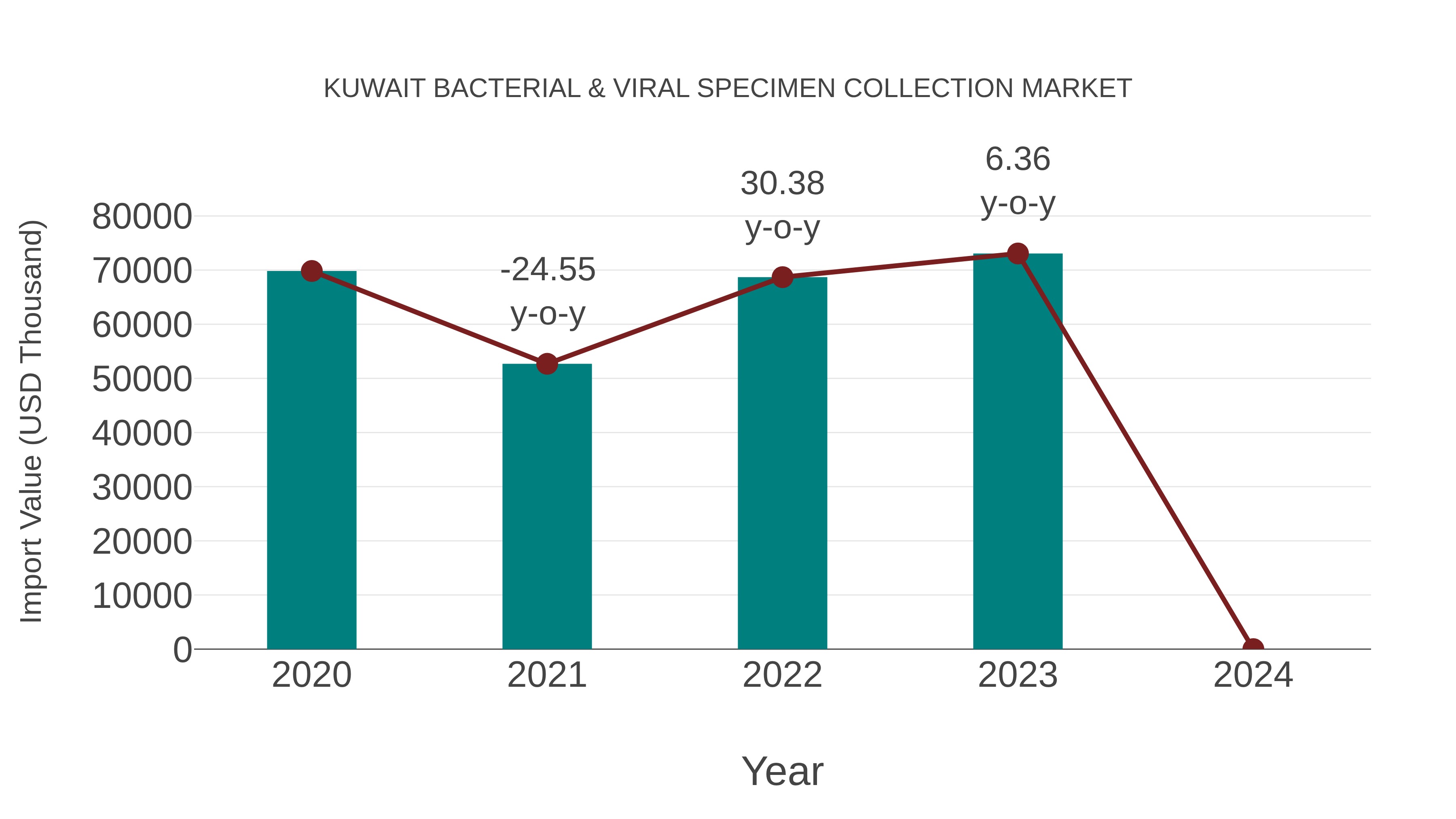  Kuwait Bacterial & Viral Specimen Collection Market: Import Trend Analysis