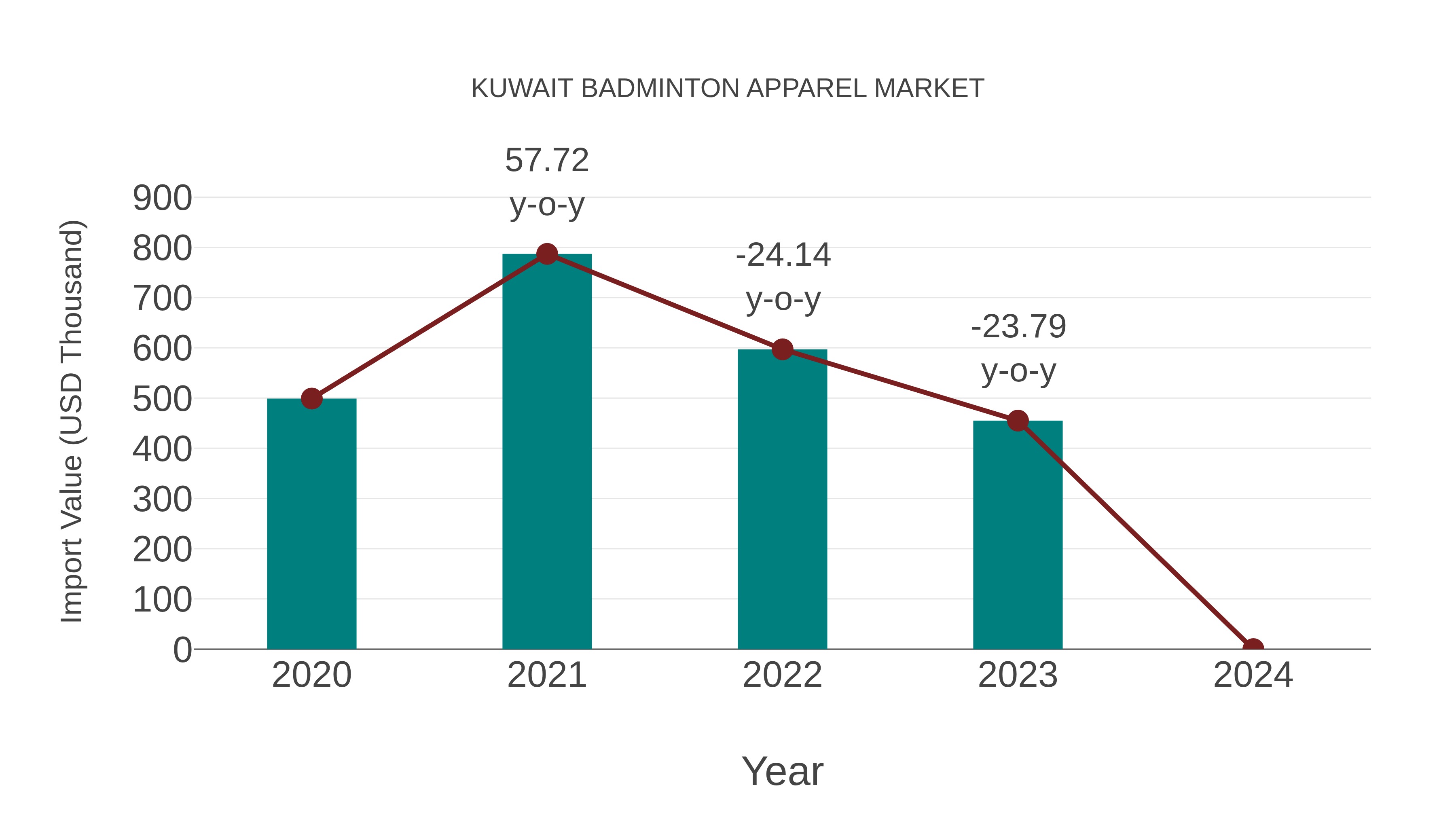  Kuwait Badminton Apparel Market: Import Trend Analysis
