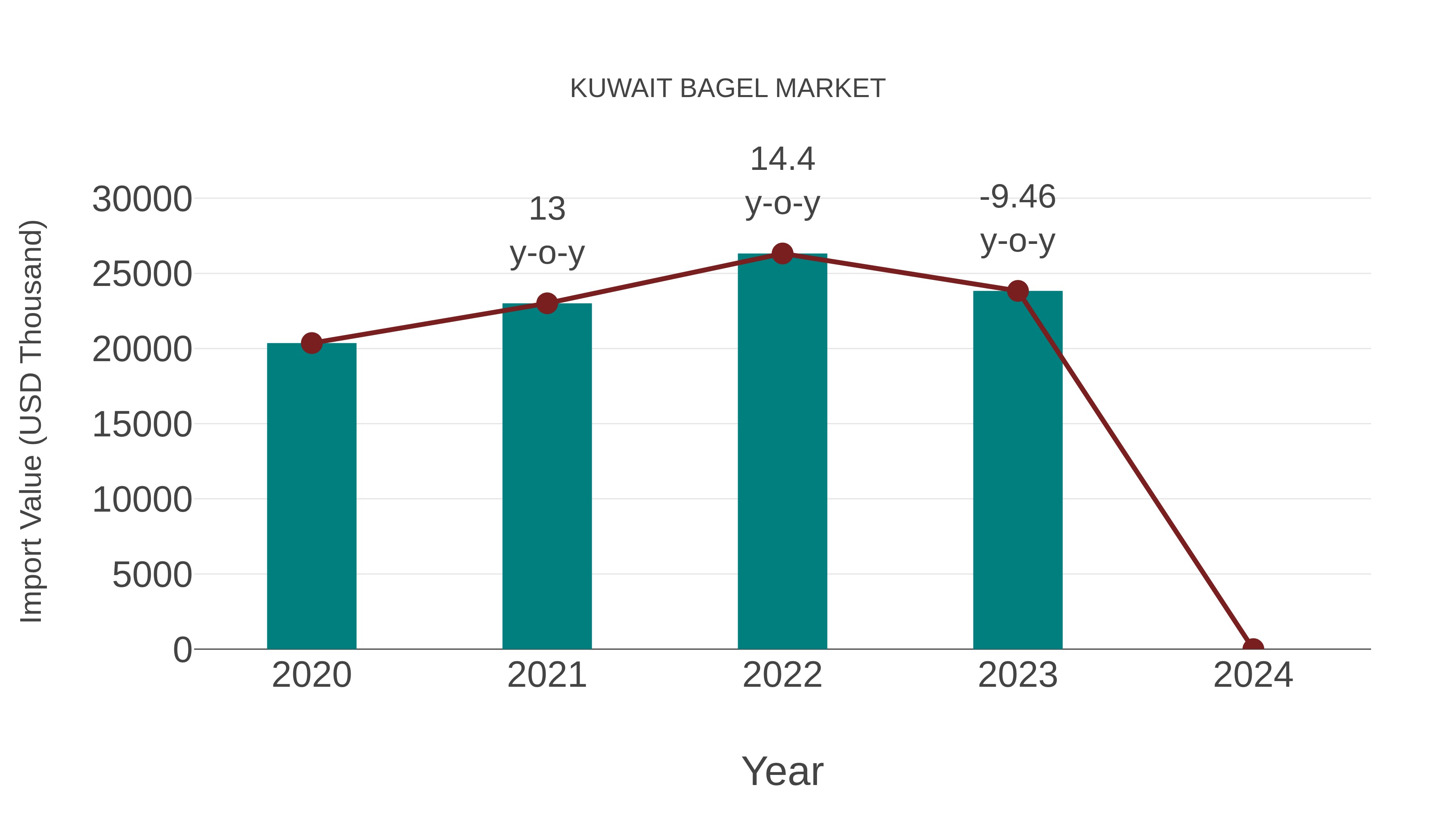  Kuwait Bagel Market: Import Trend Analysis