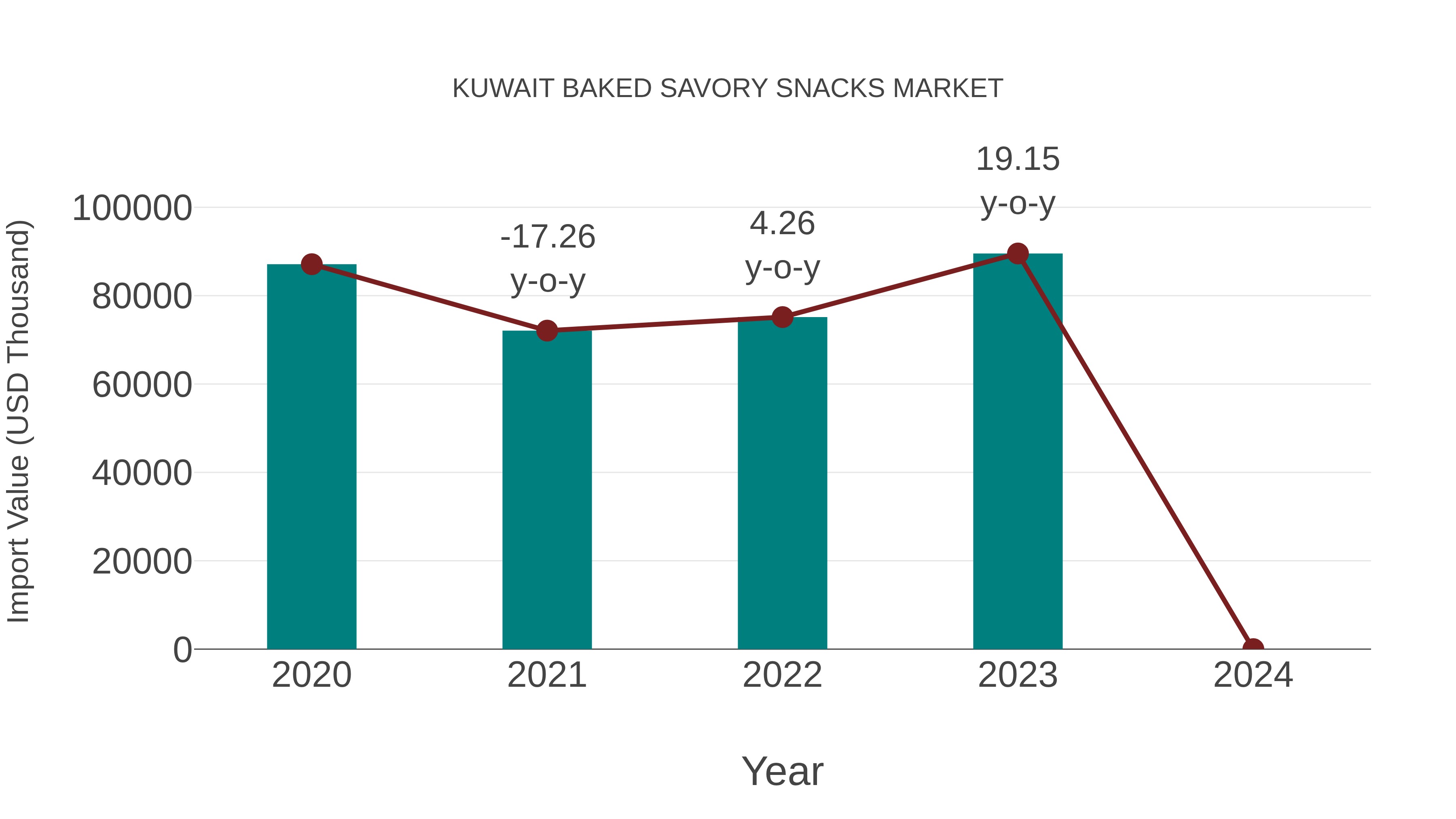  Kuwait Baked Savory Snacks Market: Import Trend Analysis